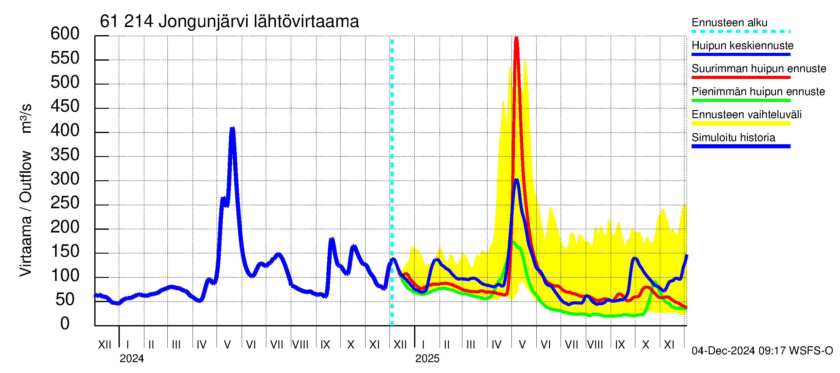 Iijoen vesistöalue - Jongunjärvi: Lähtövirtaama / juoksutus - huippujen keski- ja ääriennusteet