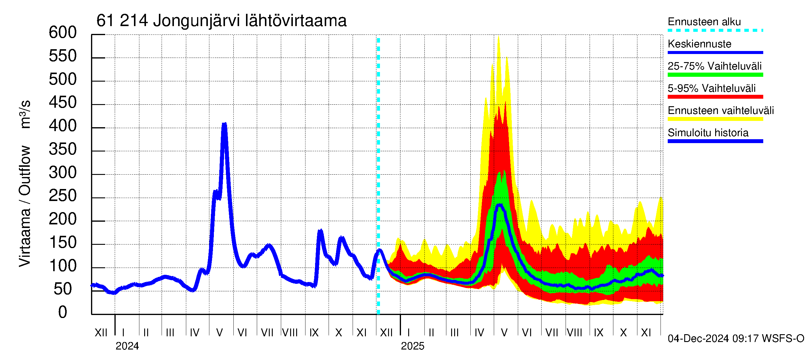 Iijoen vesistöalue - Jongunjärvi: Lähtövirtaama / juoksutus - jakaumaennuste