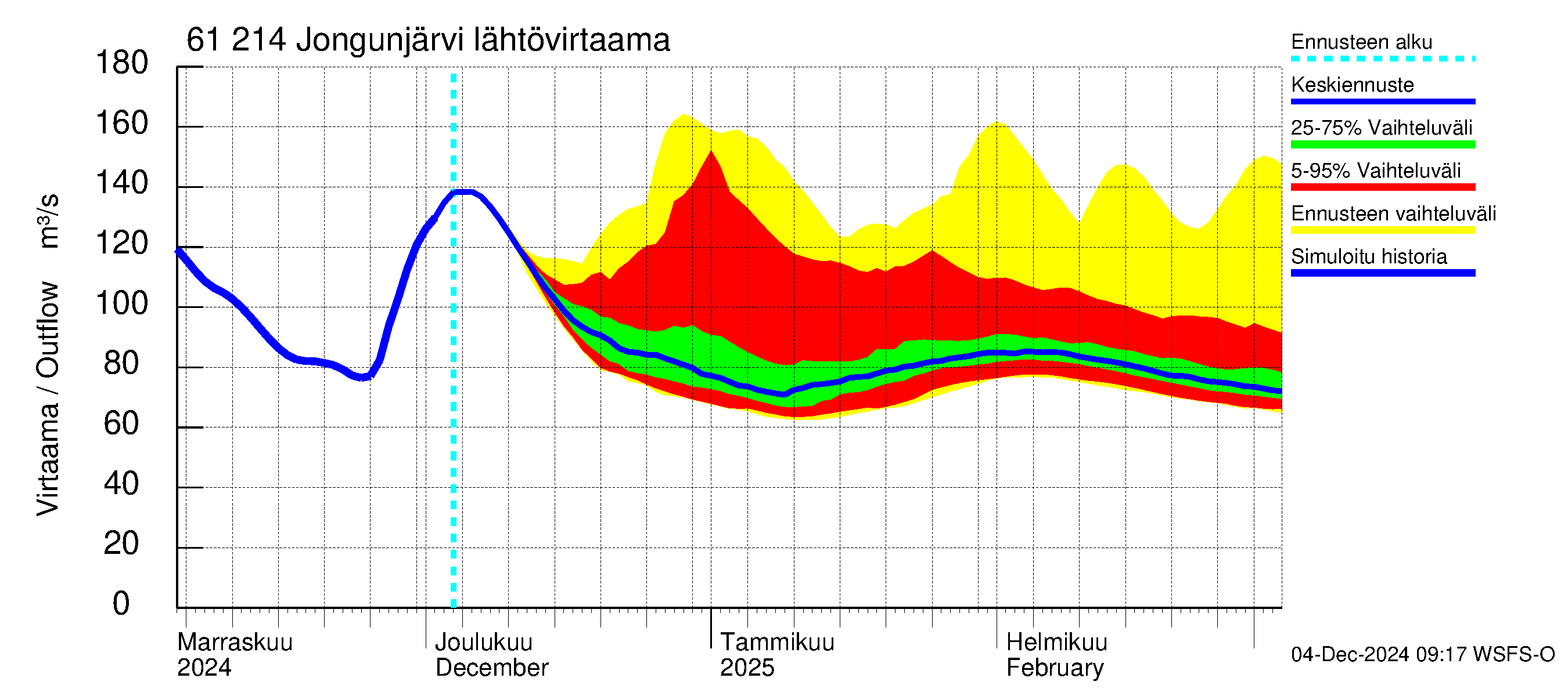 Iijoen vesistöalue - Jongunjärvi: Lähtövirtaama / juoksutus - jakaumaennuste