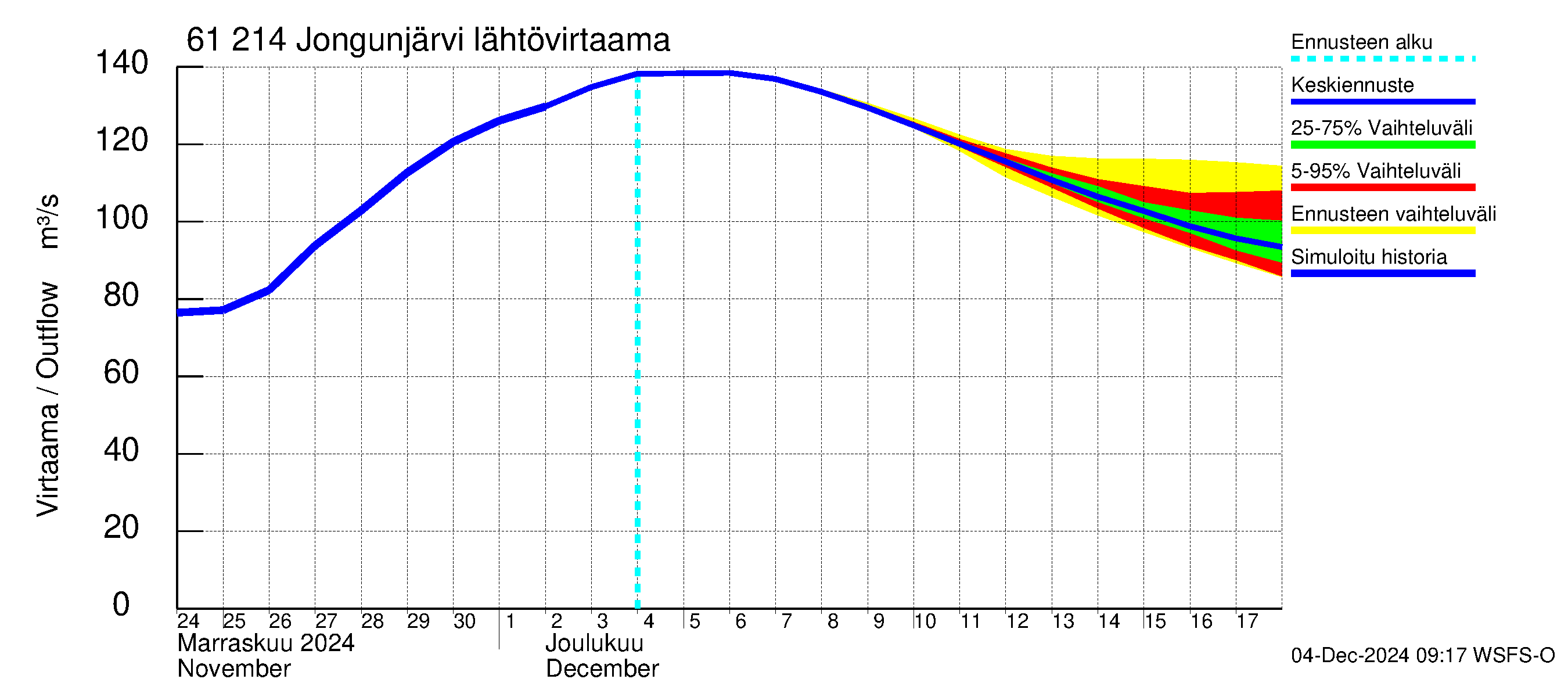 Iijoen vesistöalue - Jongunjärvi: Lähtövirtaama / juoksutus - jakaumaennuste