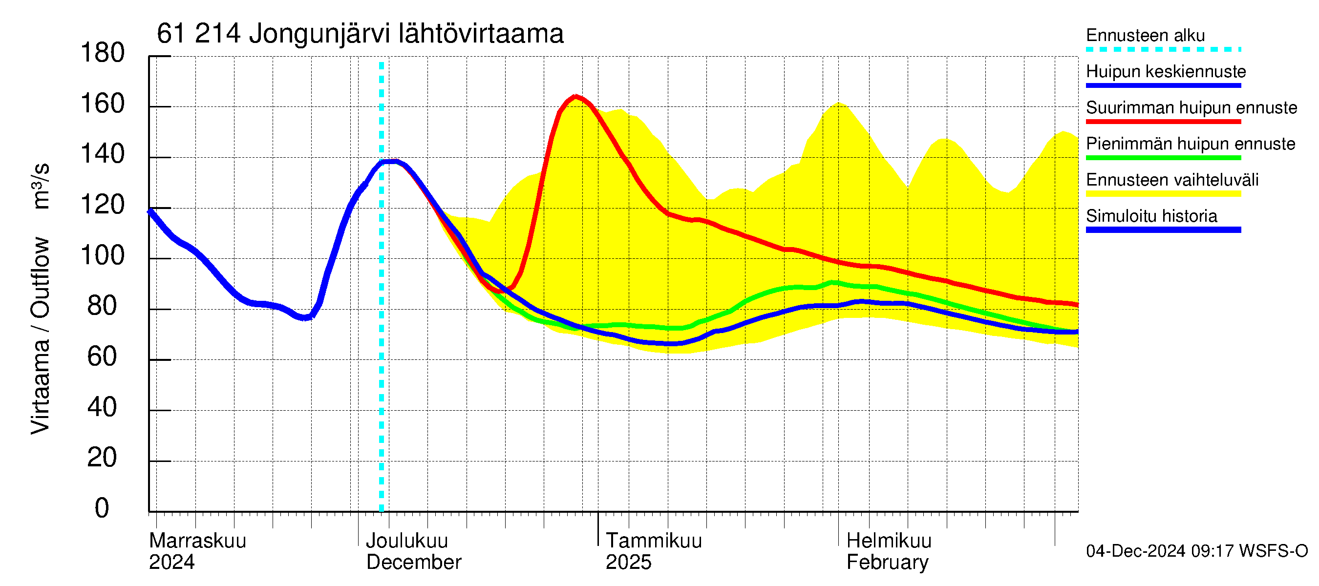 Iijoen vesistöalue - Jongunjärvi: Lähtövirtaama / juoksutus - huippujen keski- ja ääriennusteet