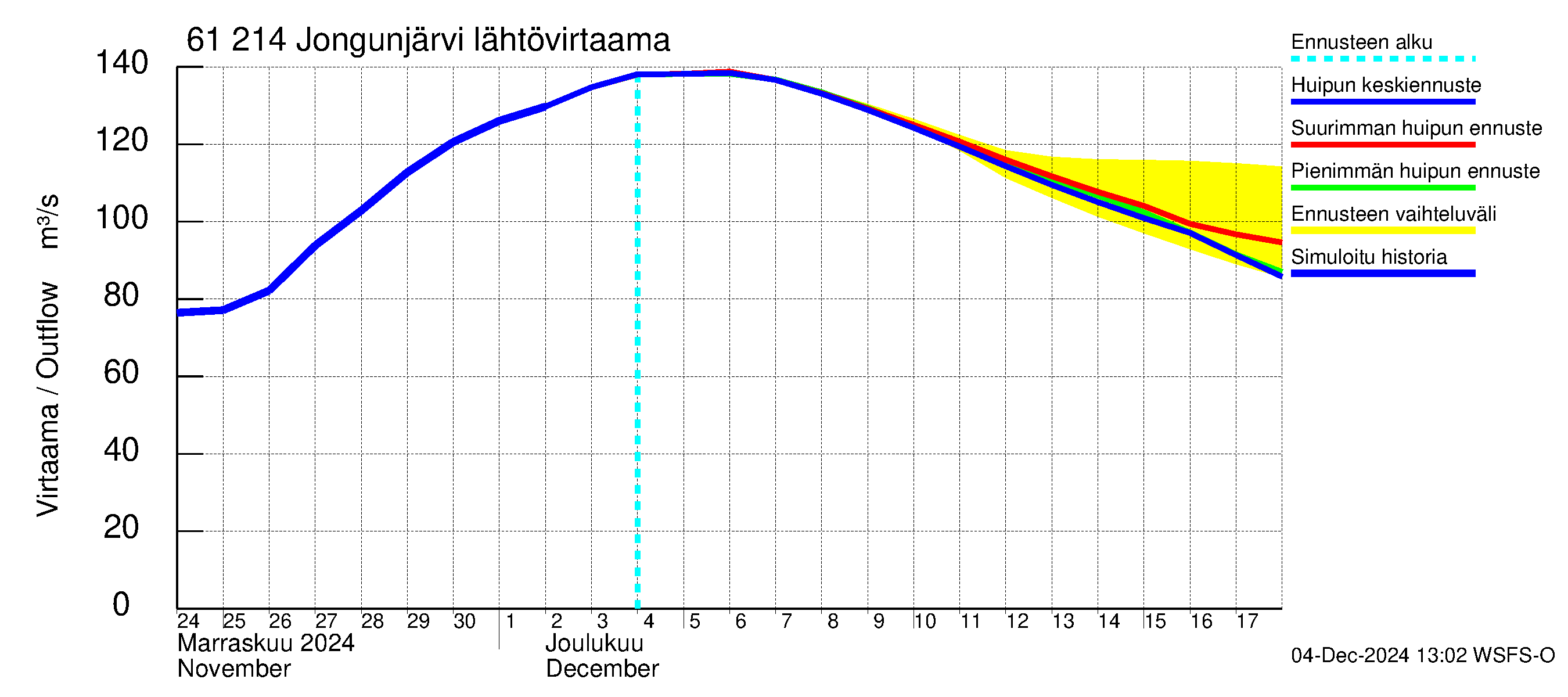 Iijoen vesistöalue - Jongunjärvi: Lähtövirtaama / juoksutus - huippujen keski- ja ääriennusteet