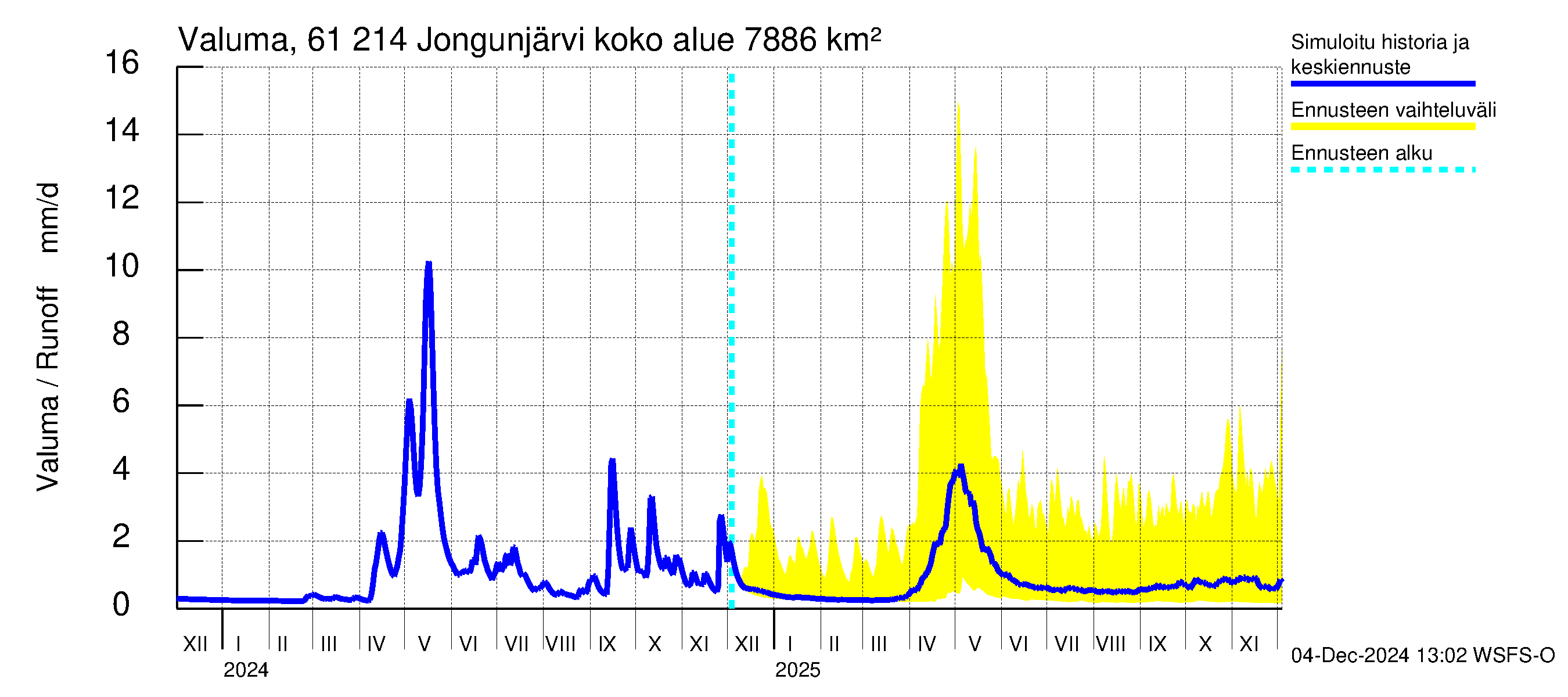 Iijoen vesistöalue - Jongunjärvi: Valuma