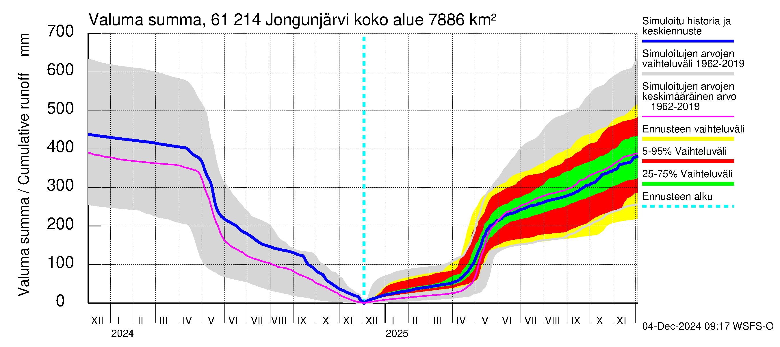 Iijoen vesistöalue - Jongunjärvi: Valuma - summa