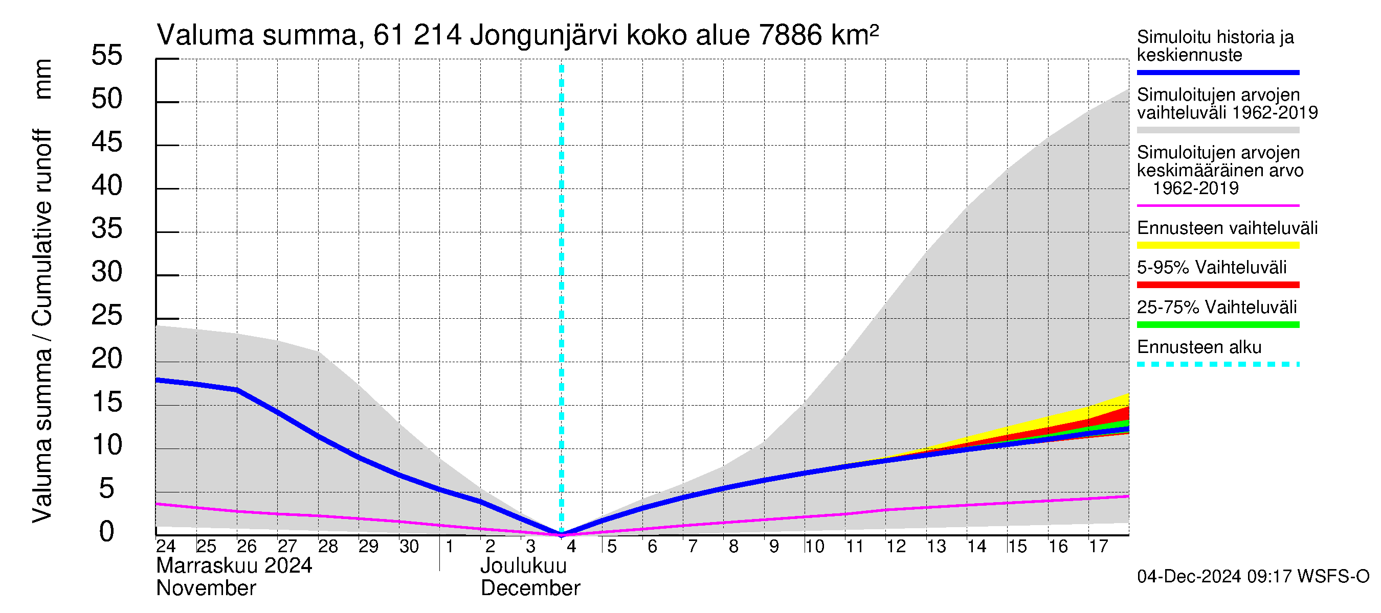 Iijoen vesistöalue - Jongunjärvi: Valuma - summa