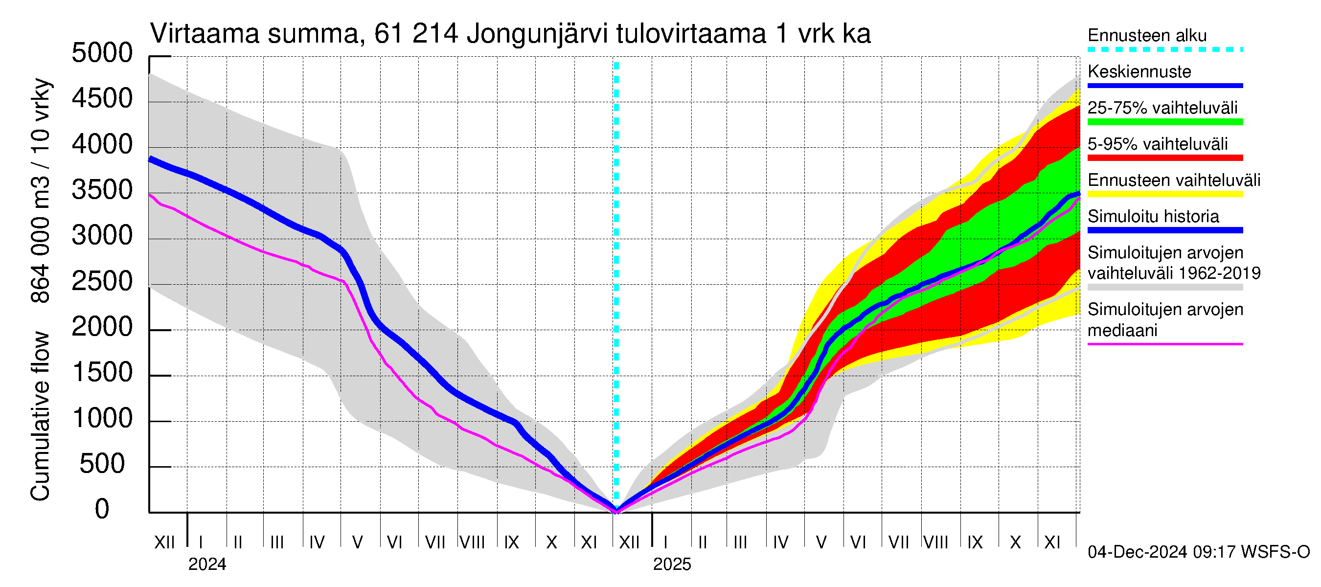 Iijoen vesistöalue - Jongunjärvi: Tulovirtaama - summa