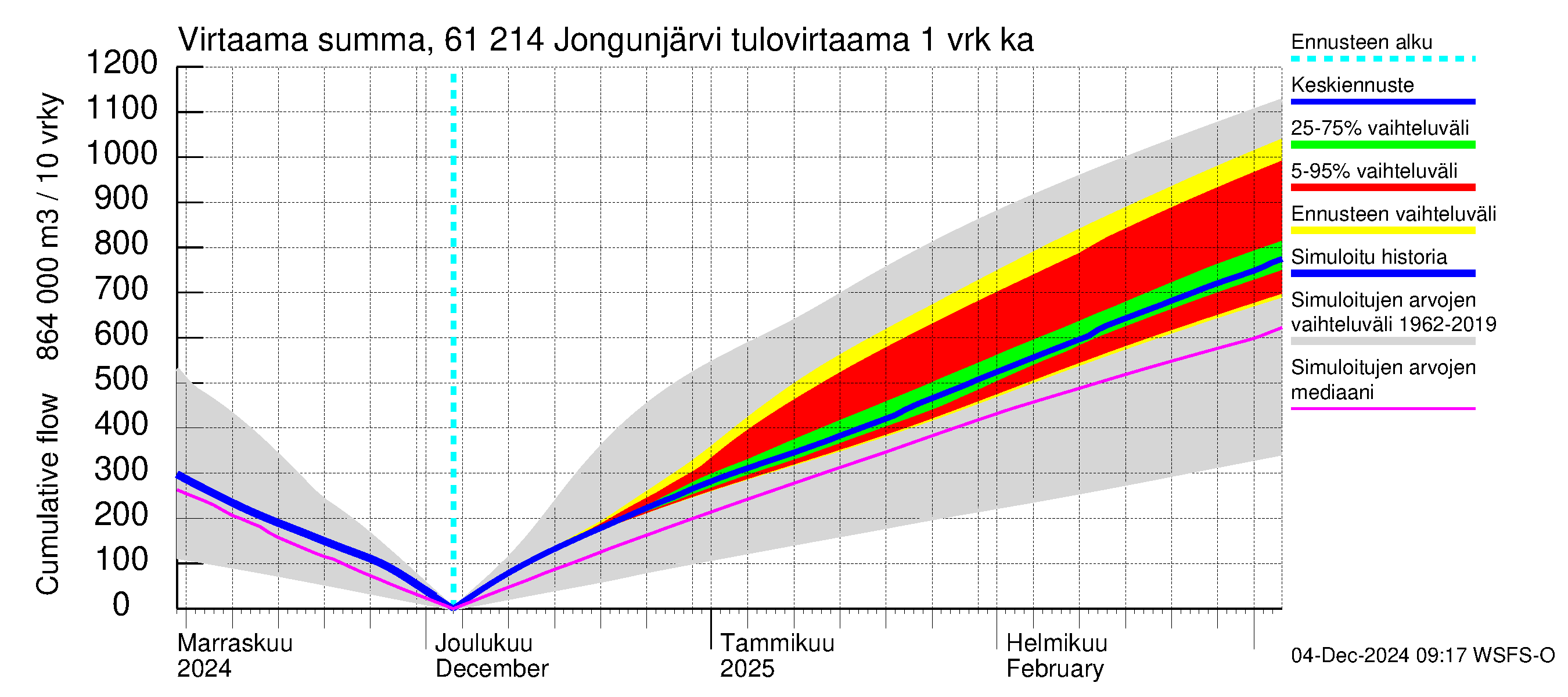 Iijoen vesistöalue - Jongunjärvi: Tulovirtaama - summa