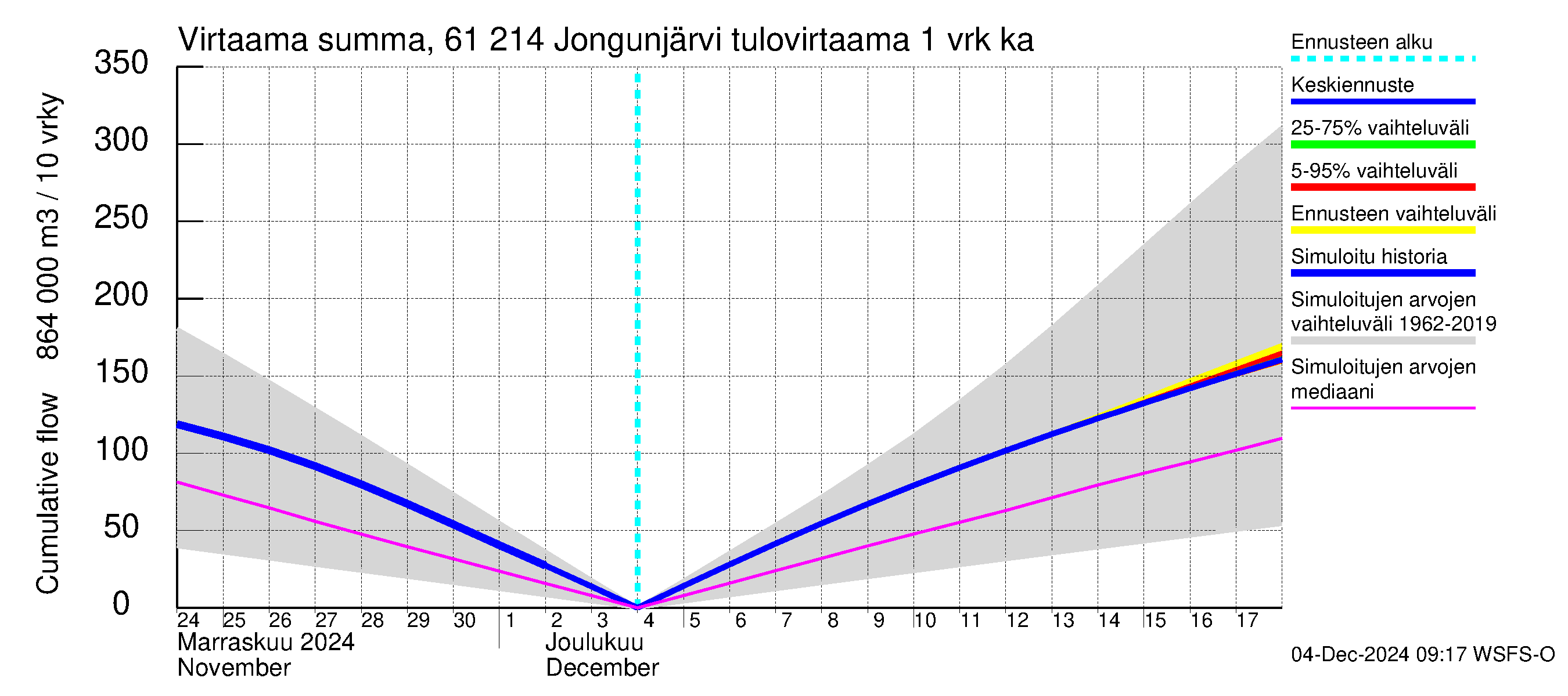 Iijoen vesistöalue - Jongunjärvi: Tulovirtaama - summa