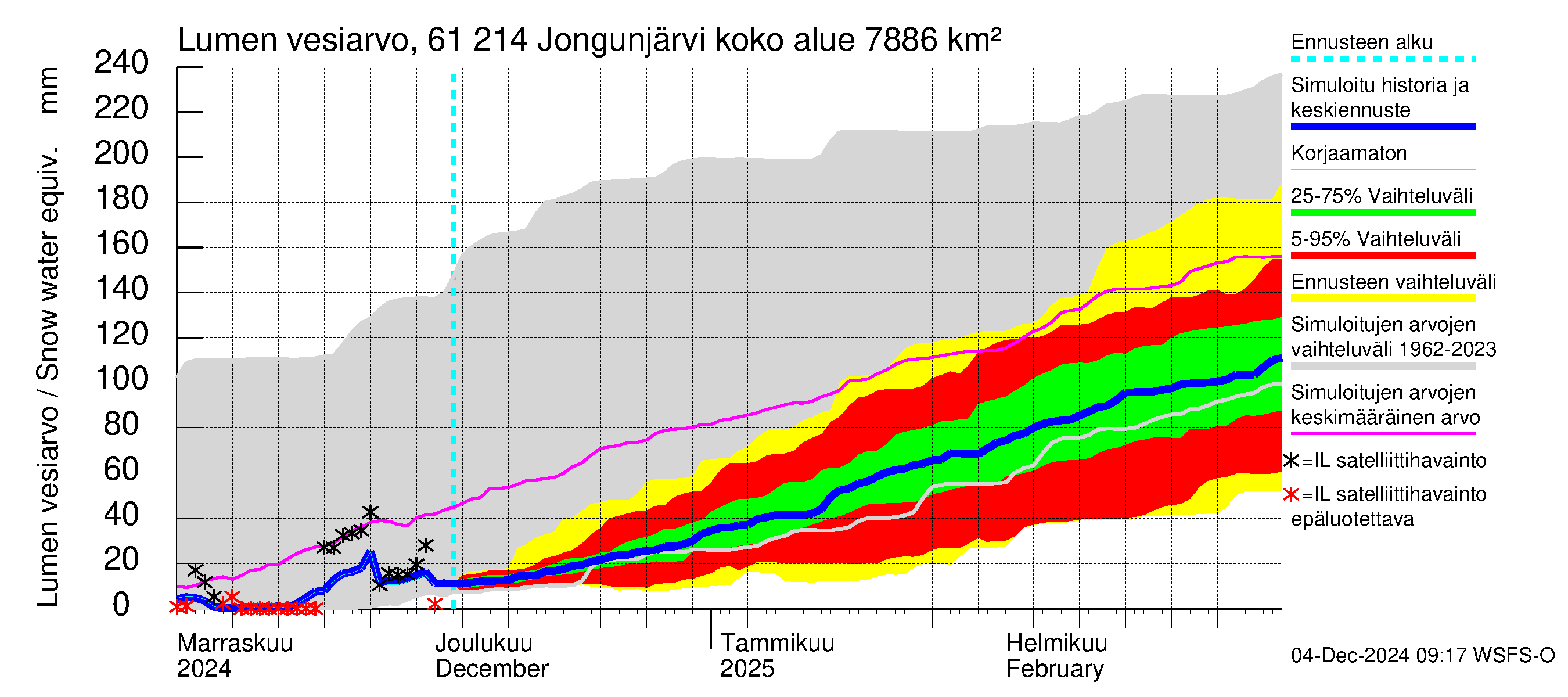 Iijoen vesistöalue - Jongunjärvi: Lumen vesiarvo