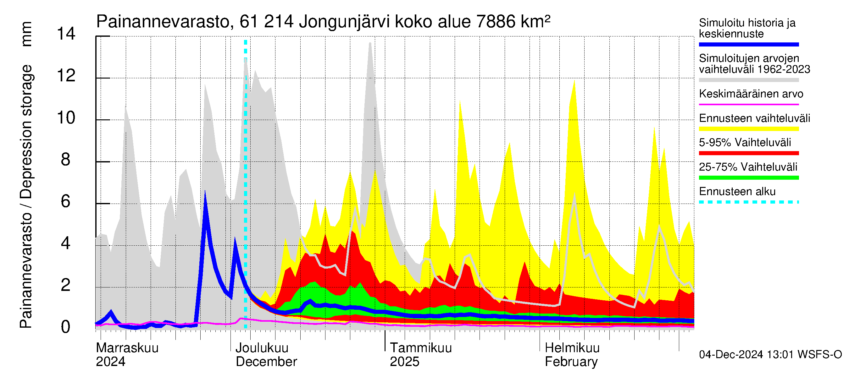 Iijoen vesistöalue - Jongunjärvi: Painannevarasto