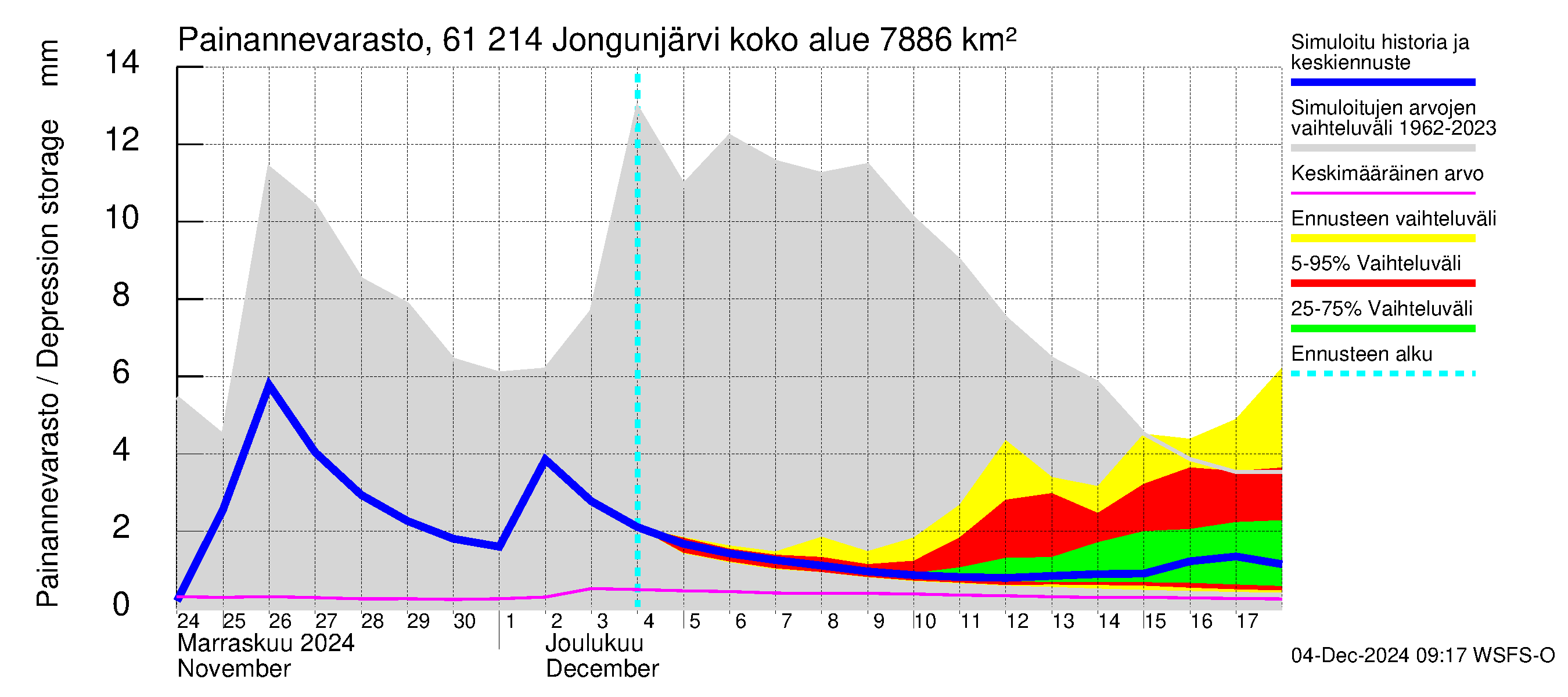 Iijoen vesistöalue - Jongunjärvi: Painannevarasto