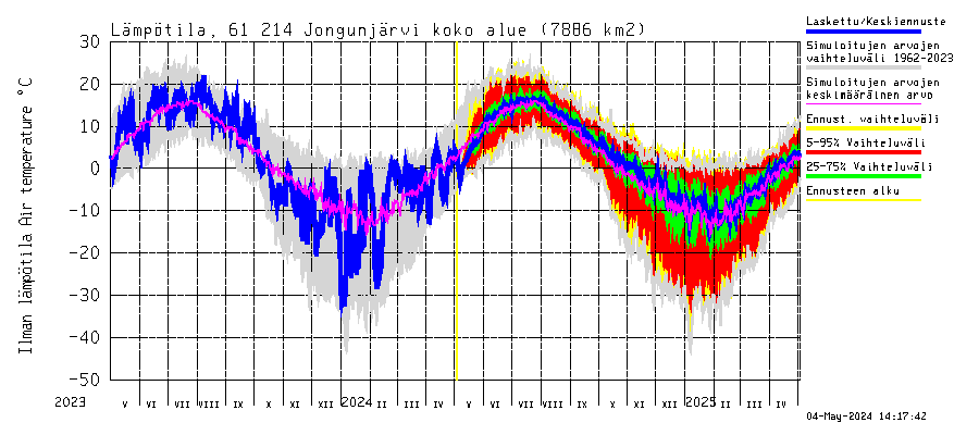 Iijoen vesistöalue - Jongunjärvi: Ilman lämpötila