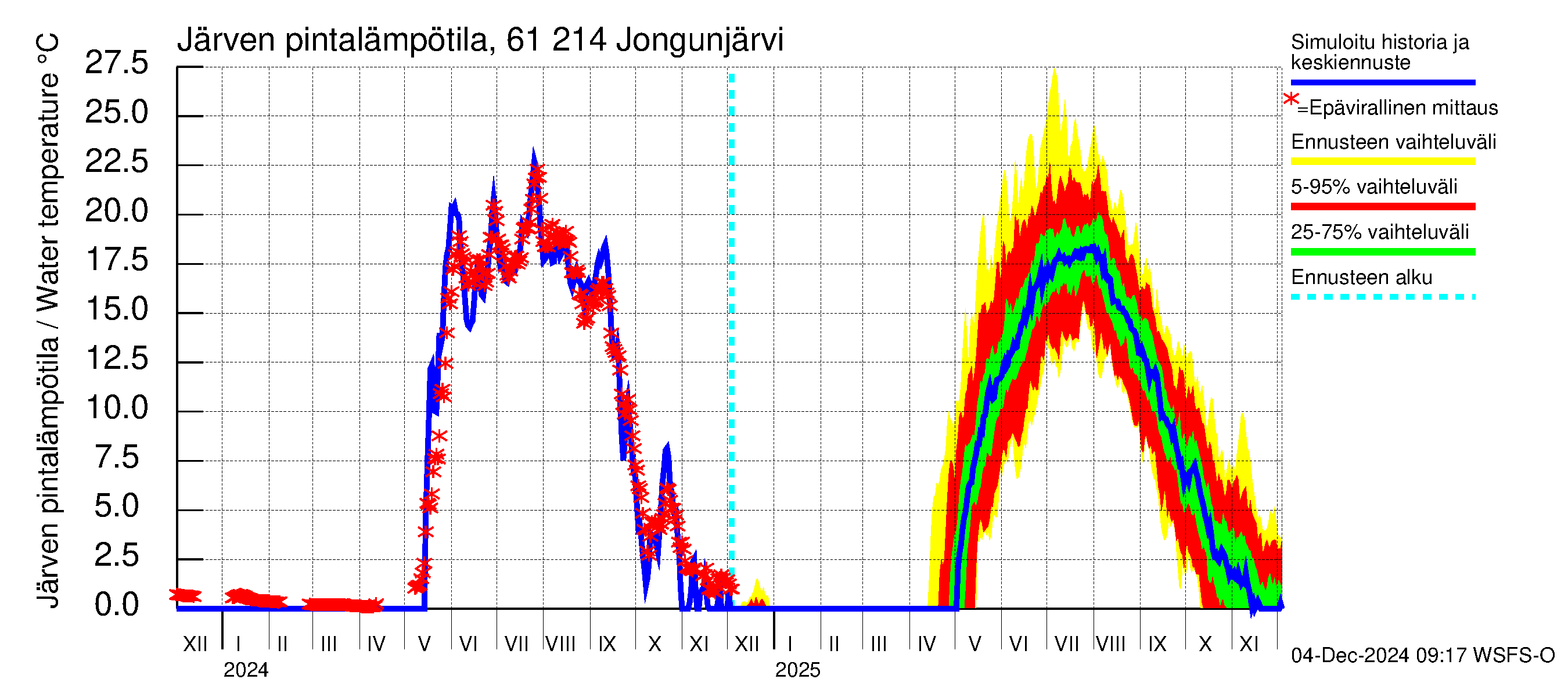 Iijoen vesistöalue - Jongunjärvi: Järven pintalämpötila