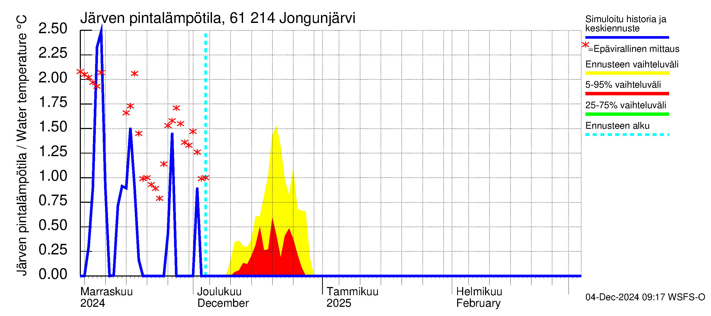 Iijoen vesistöalue - Jongunjärvi: Järven pintalämpötila