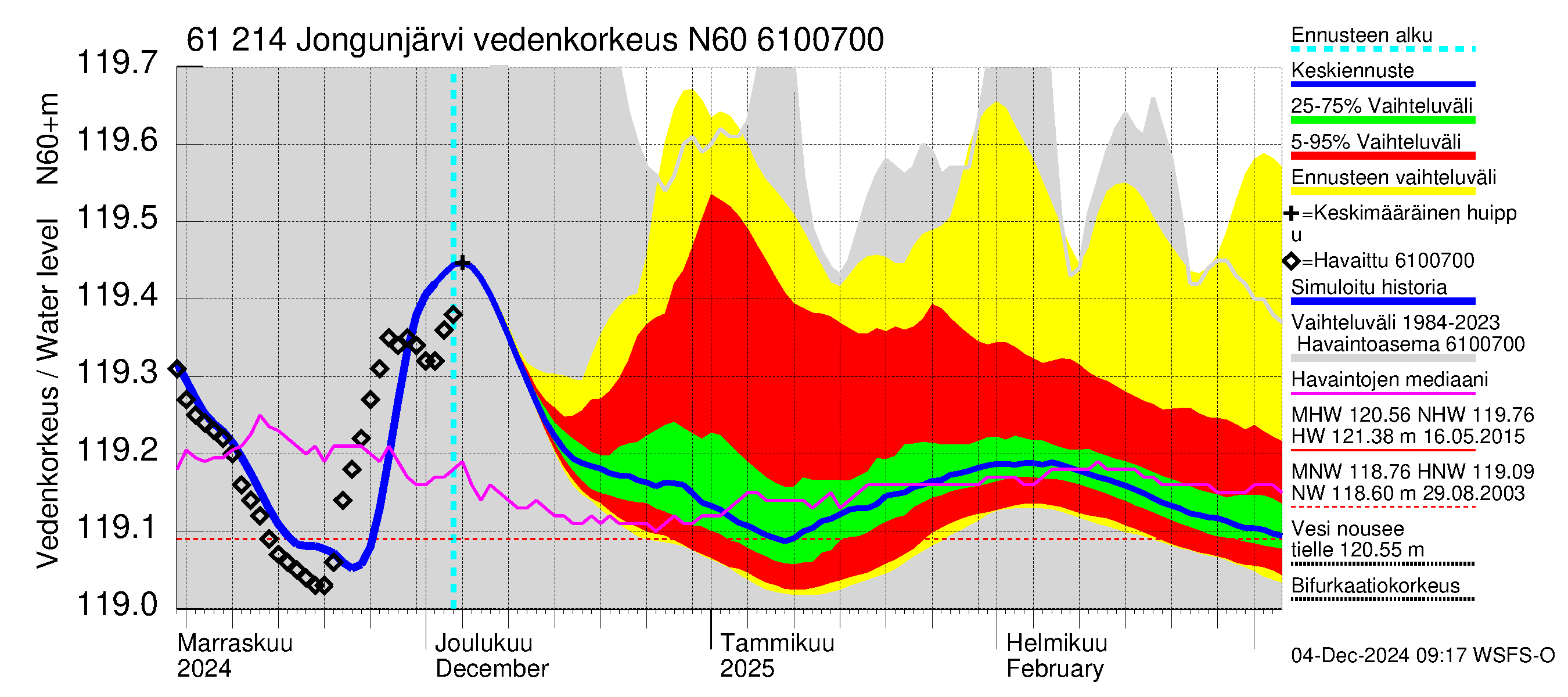 Iijoen vesistöalue - Jongunjärvi: Vedenkorkeus - jakaumaennuste