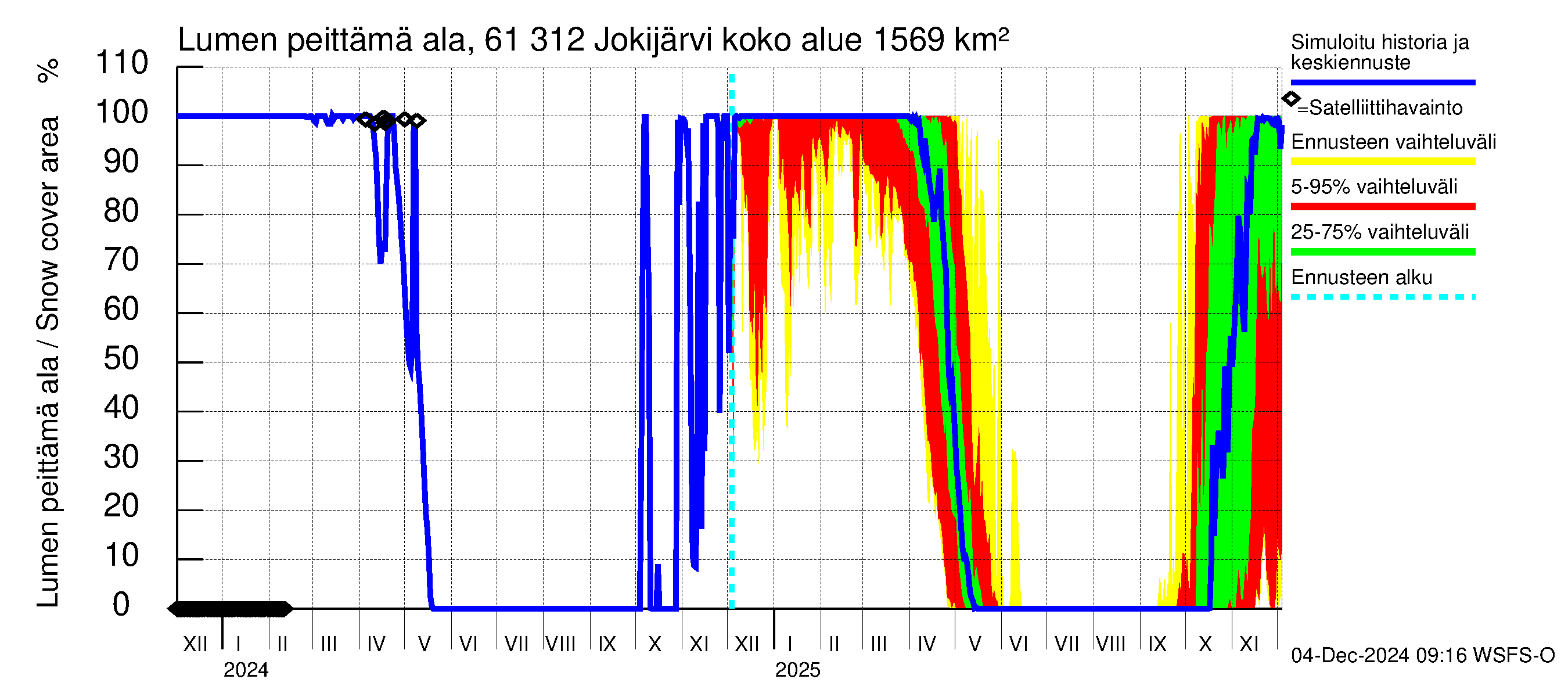 Iijoen vesistöalue - Jokijärvi: Lumen peittämä ala