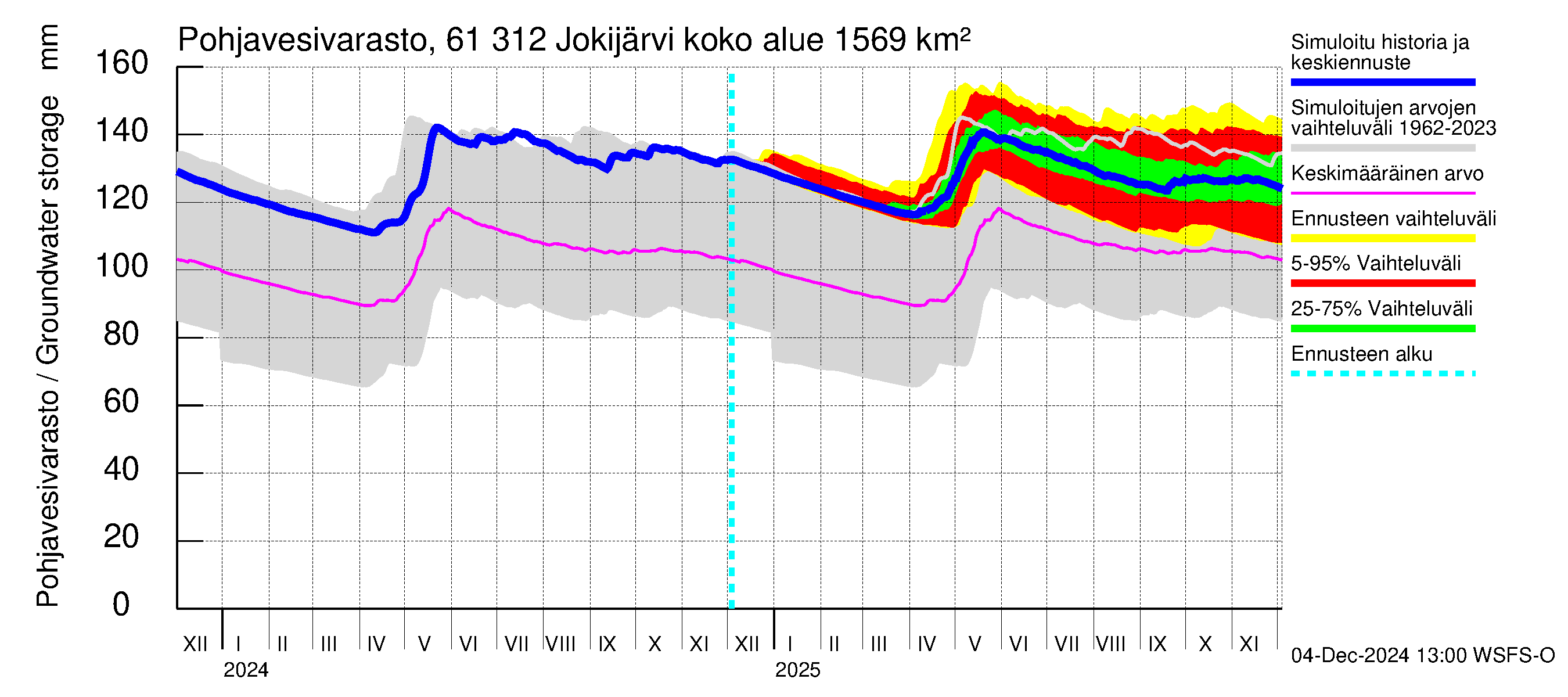 Iijoen vesistöalue - Jokijärvi: Pohjavesivarasto