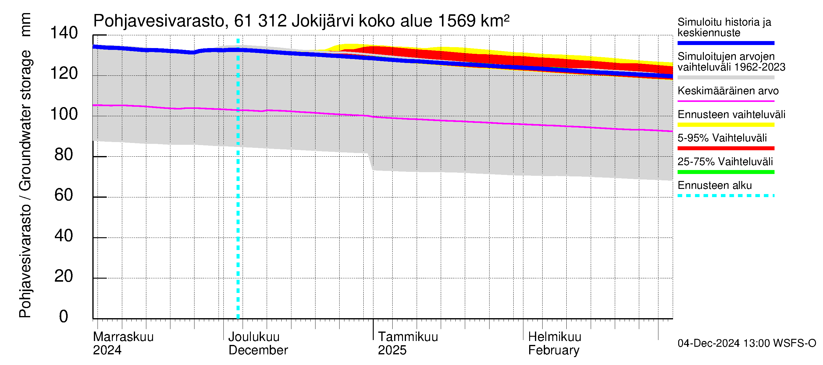 Iijoen vesistöalue - Jokijärvi: Pohjavesivarasto