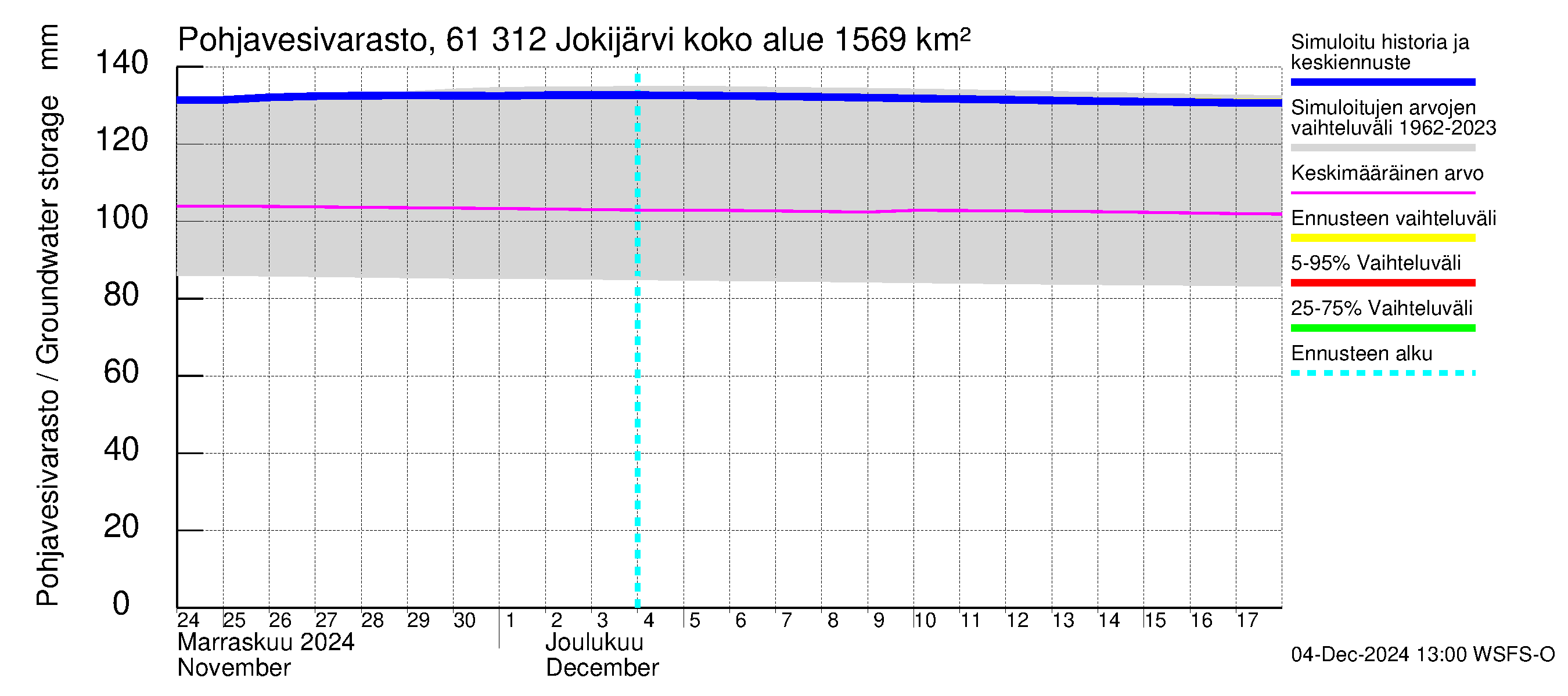 Iijoen vesistöalue - Jokijärvi: Pohjavesivarasto