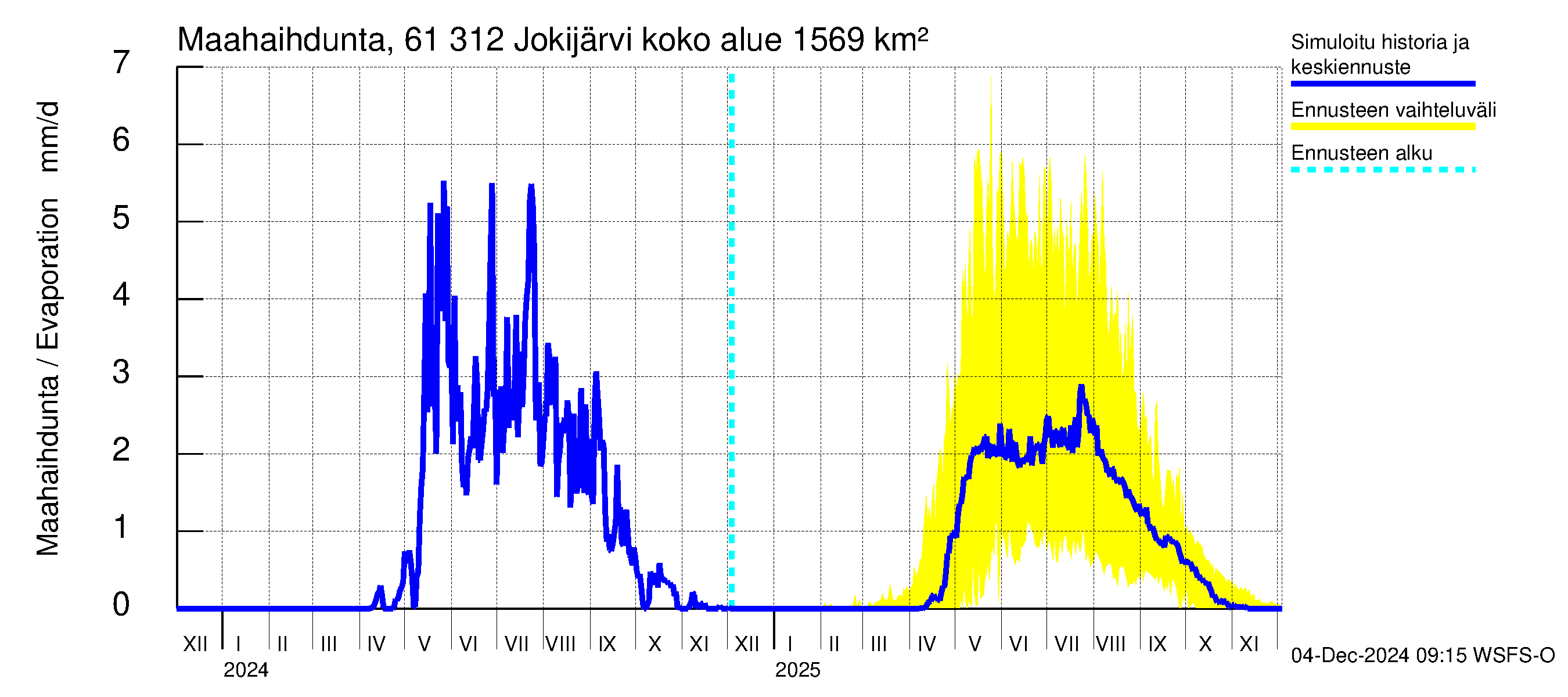 Iijoen vesistöalue - Jokijärvi: Haihdunta maa-alueelta