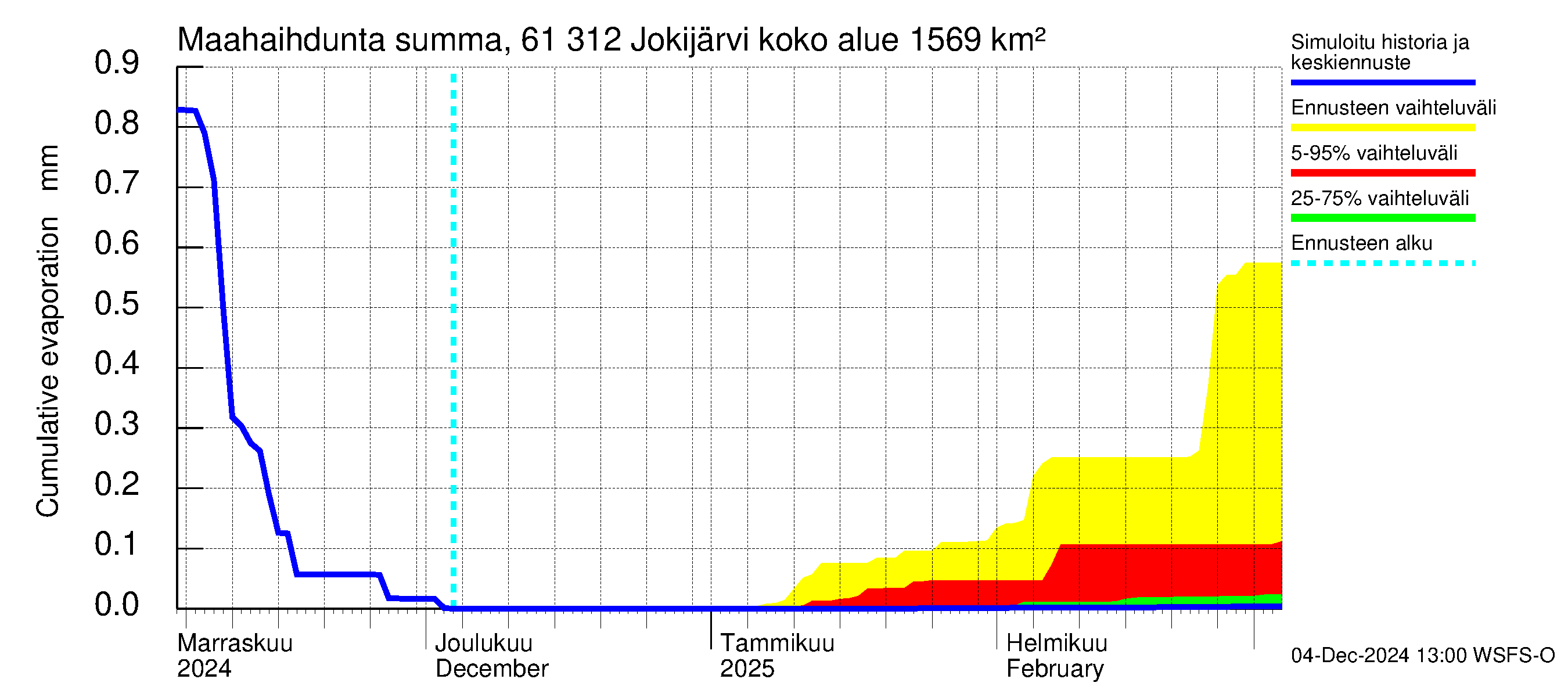 Iijoen vesistöalue - Jokijärvi: Haihdunta maa-alueelta - summa