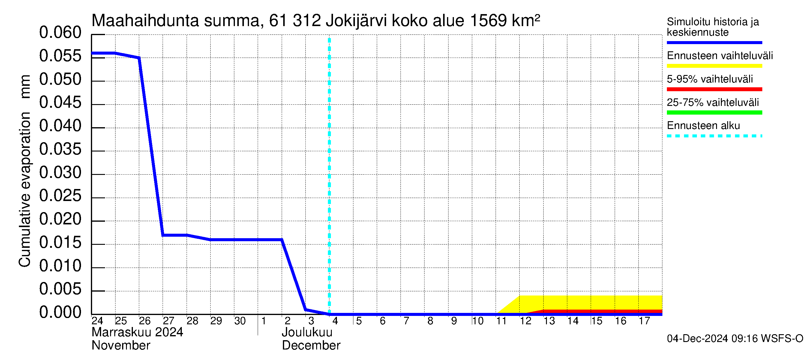 Iijoen vesistöalue - Jokijärvi: Haihdunta maa-alueelta - summa