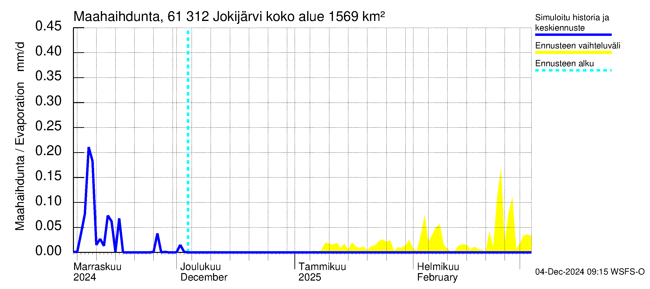 Iijoen vesistöalue - Jokijärvi: Haihdunta maa-alueelta