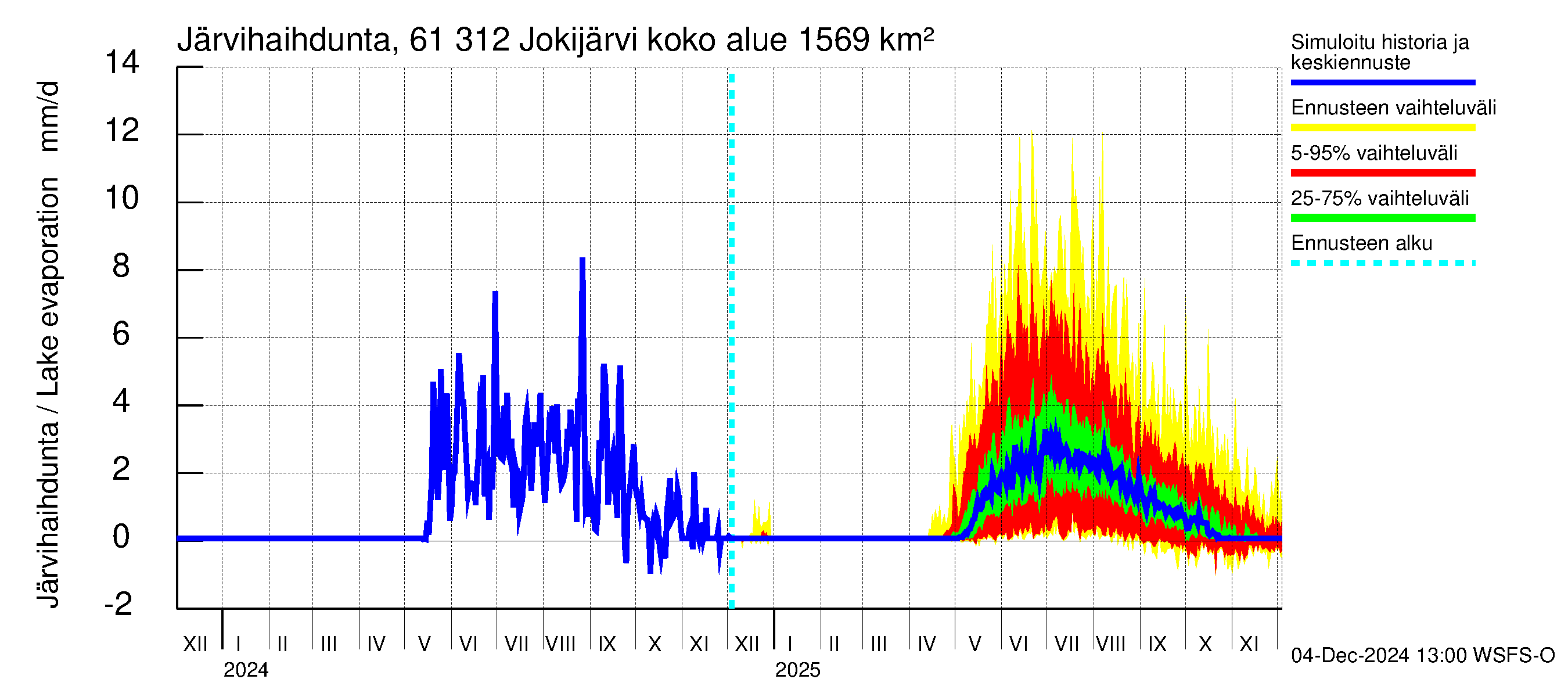 Iijoen vesistöalue - Jokijärvi: Järvihaihdunta