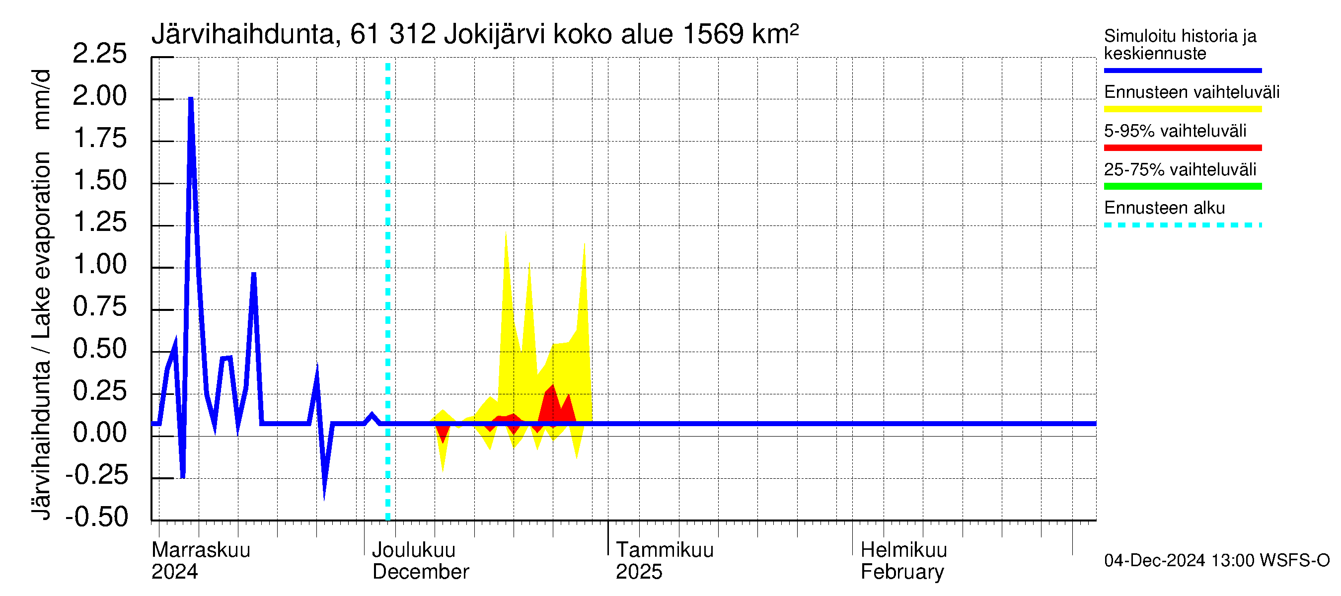 Iijoen vesistöalue - Jokijärvi: Järvihaihdunta