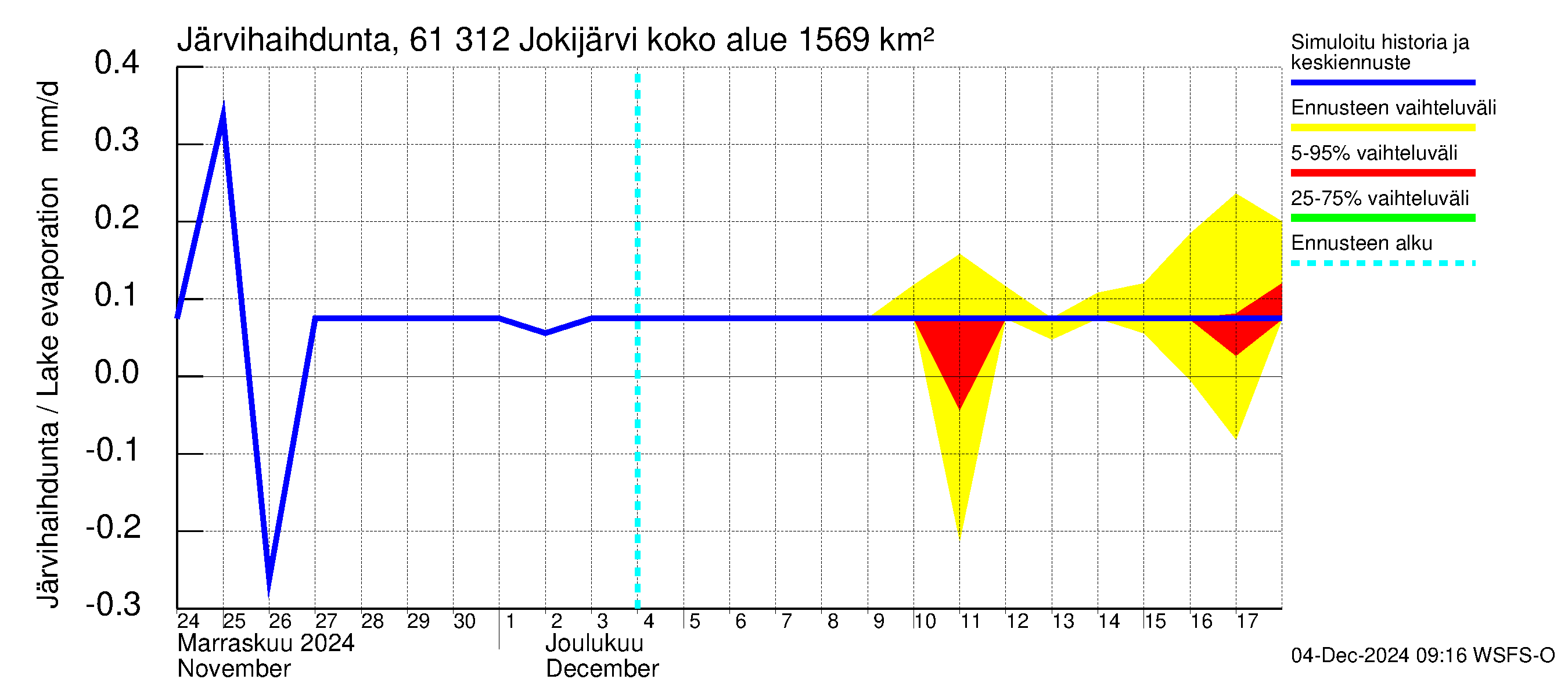 Iijoen vesistöalue - Jokijärvi: Järvihaihdunta