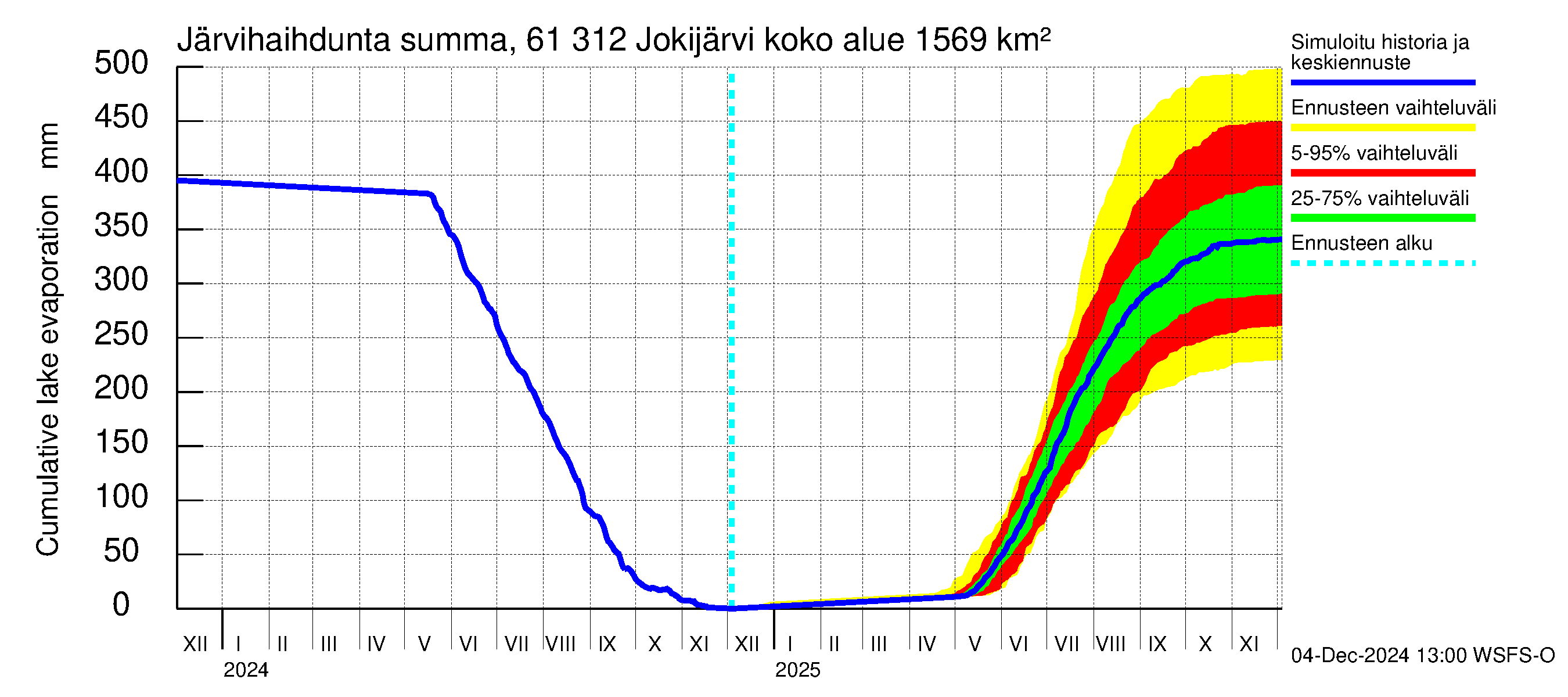 Iijoen vesistöalue - Jokijärvi: Järvihaihdunta - summa