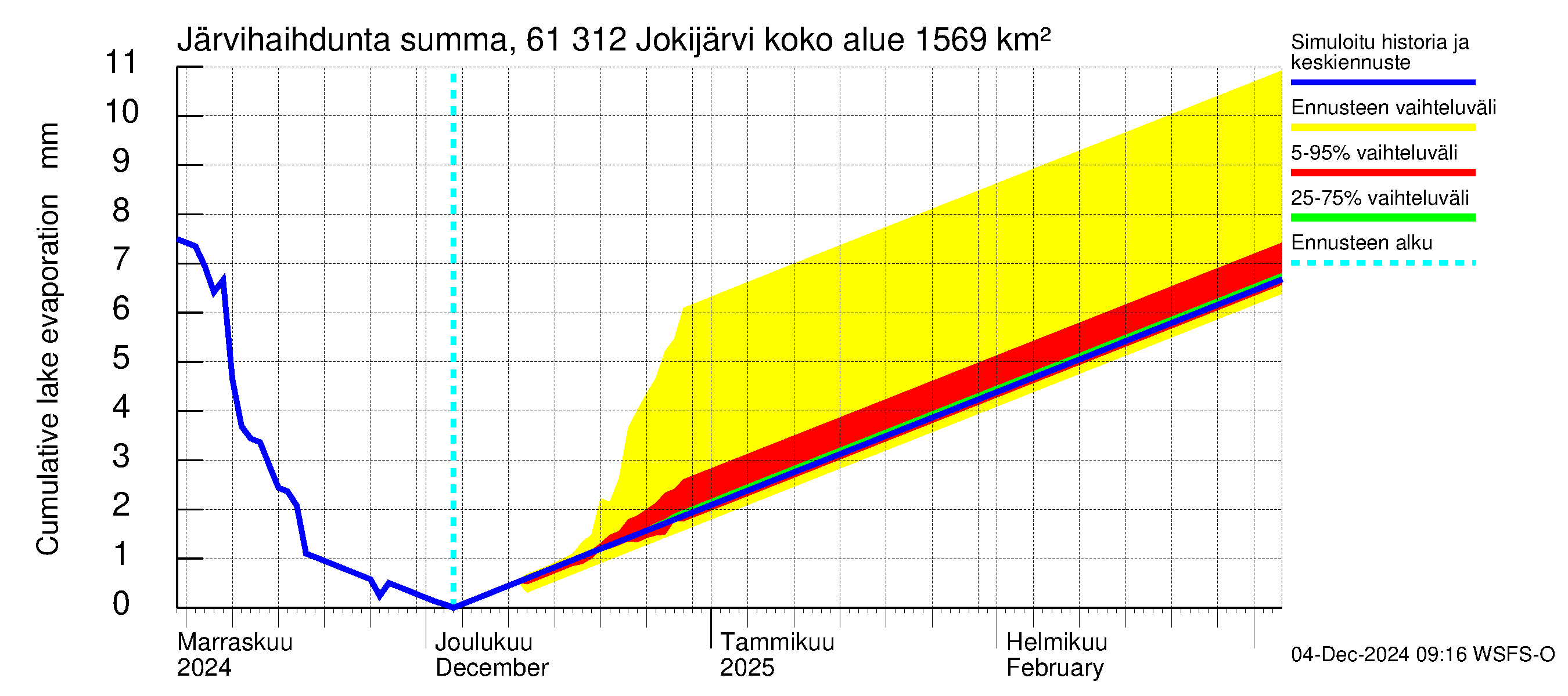 Iijoen vesistöalue - Jokijärvi: Järvihaihdunta - summa