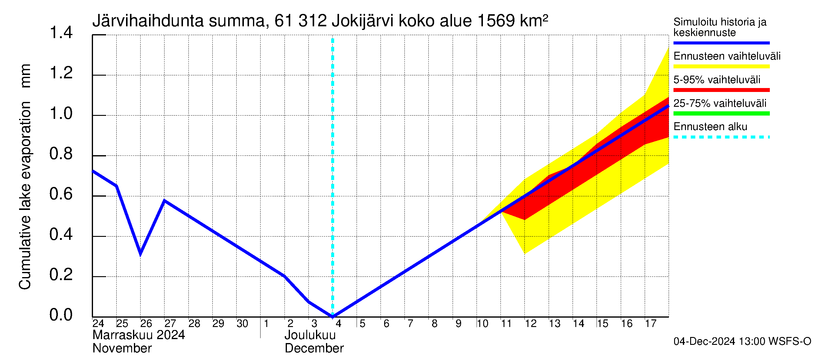 Iijoen vesistöalue - Jokijärvi: Järvihaihdunta - summa