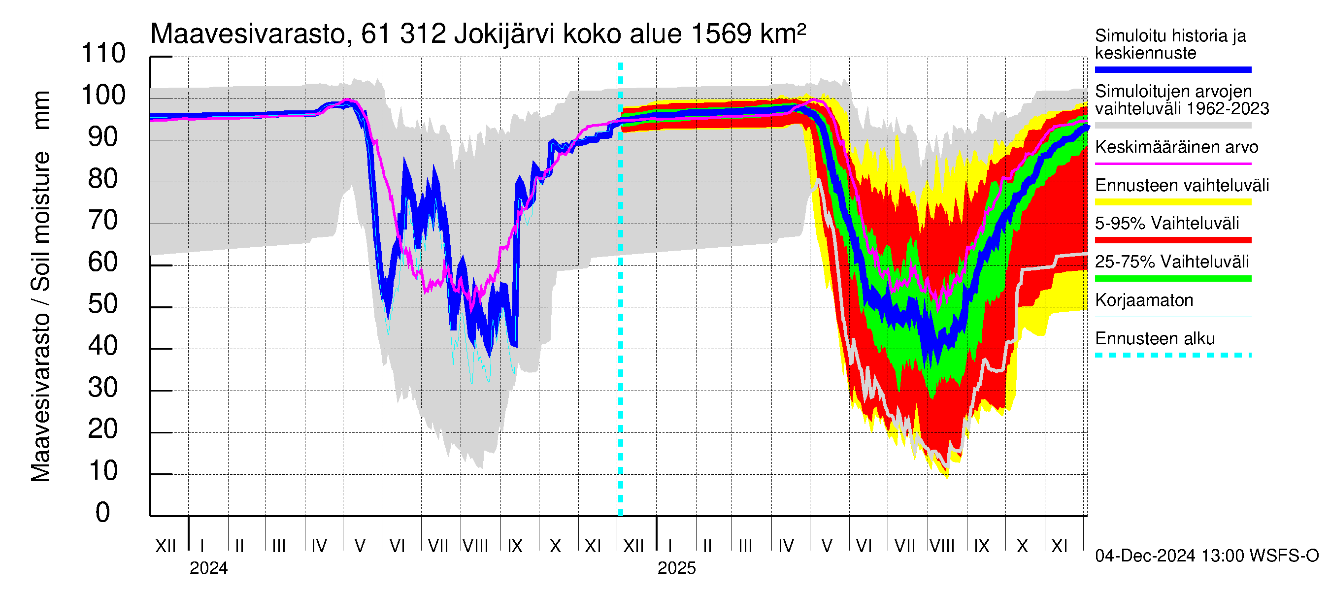 Iijoen vesistöalue - Jokijärvi: Maavesivarasto