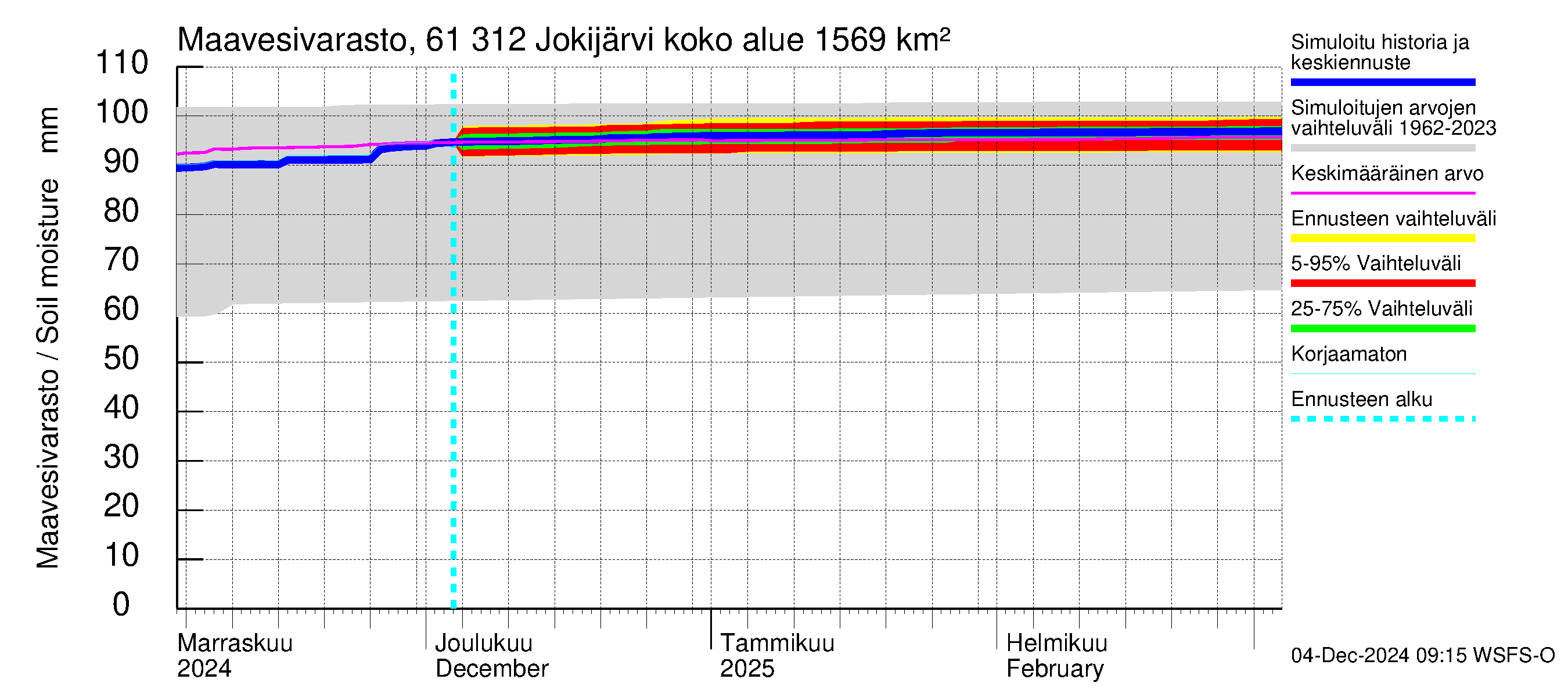 Iijoen vesistöalue - Jokijärvi: Maavesivarasto