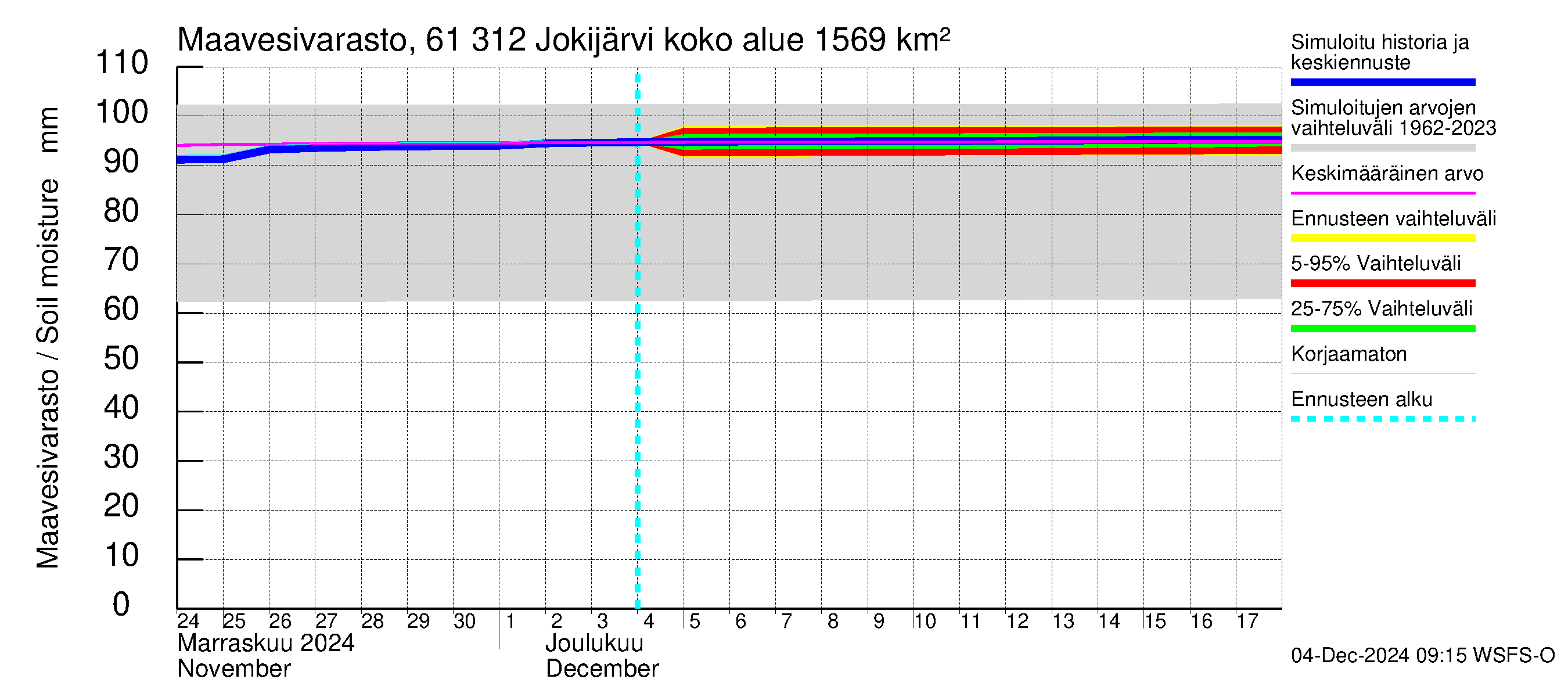 Iijoen vesistöalue - Jokijärvi: Maavesivarasto