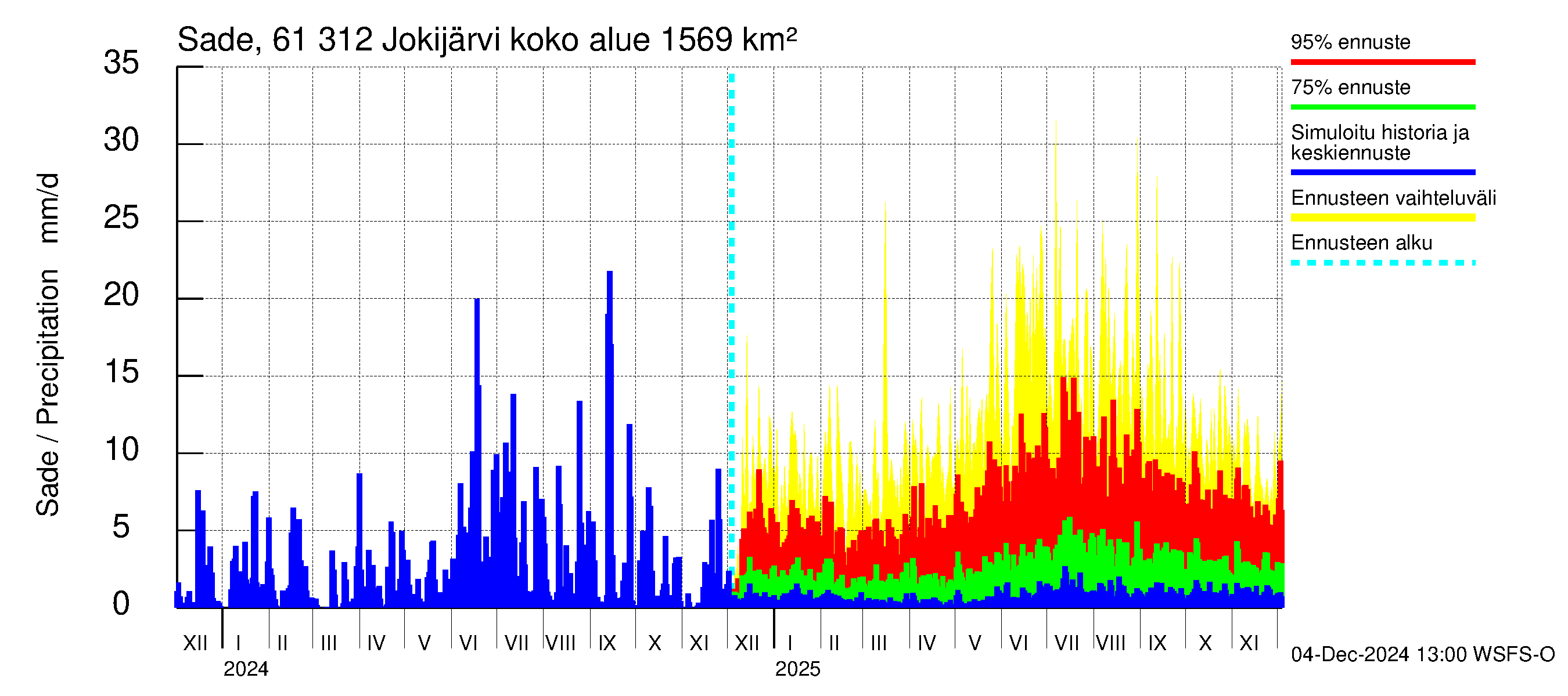 Iijoen vesistöalue - Jokijärvi: Sade