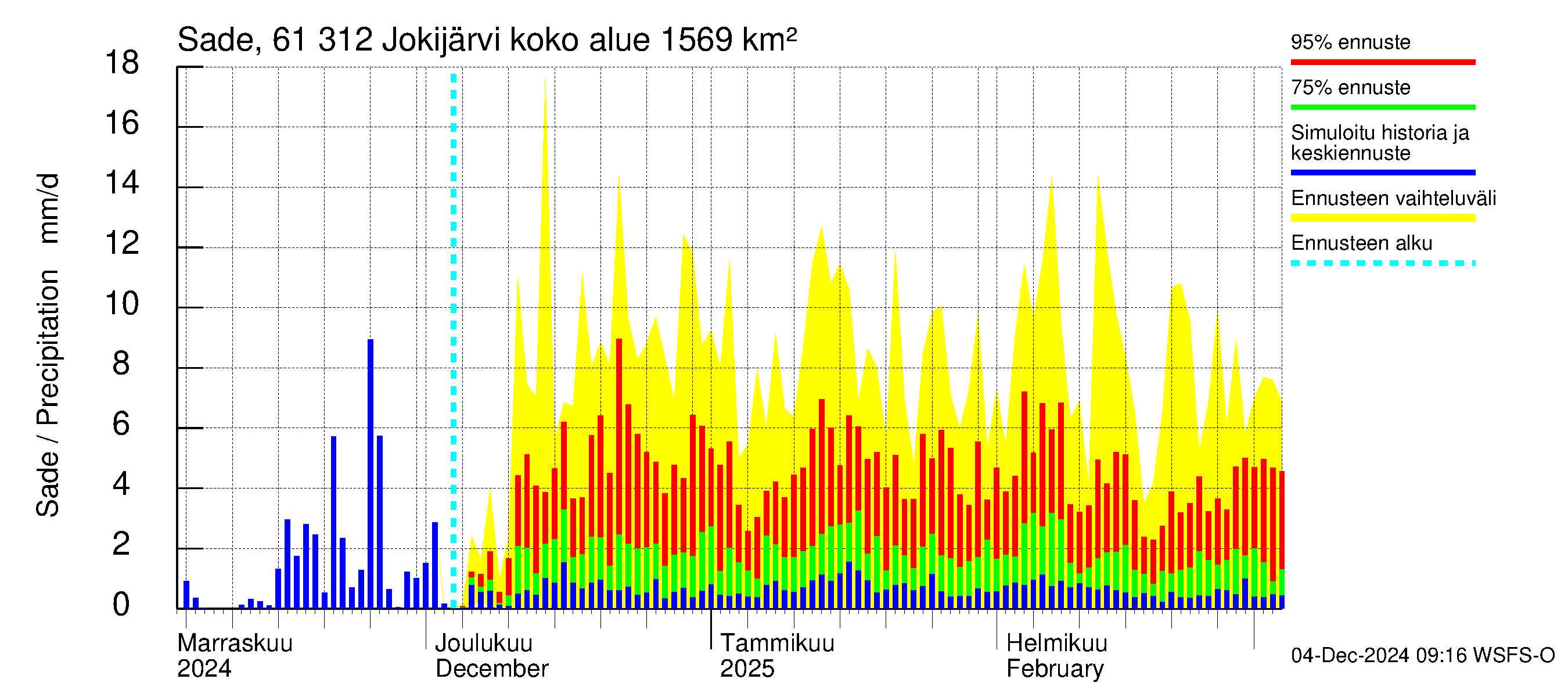 Iijoen vesistöalue - Jokijärvi: Sade