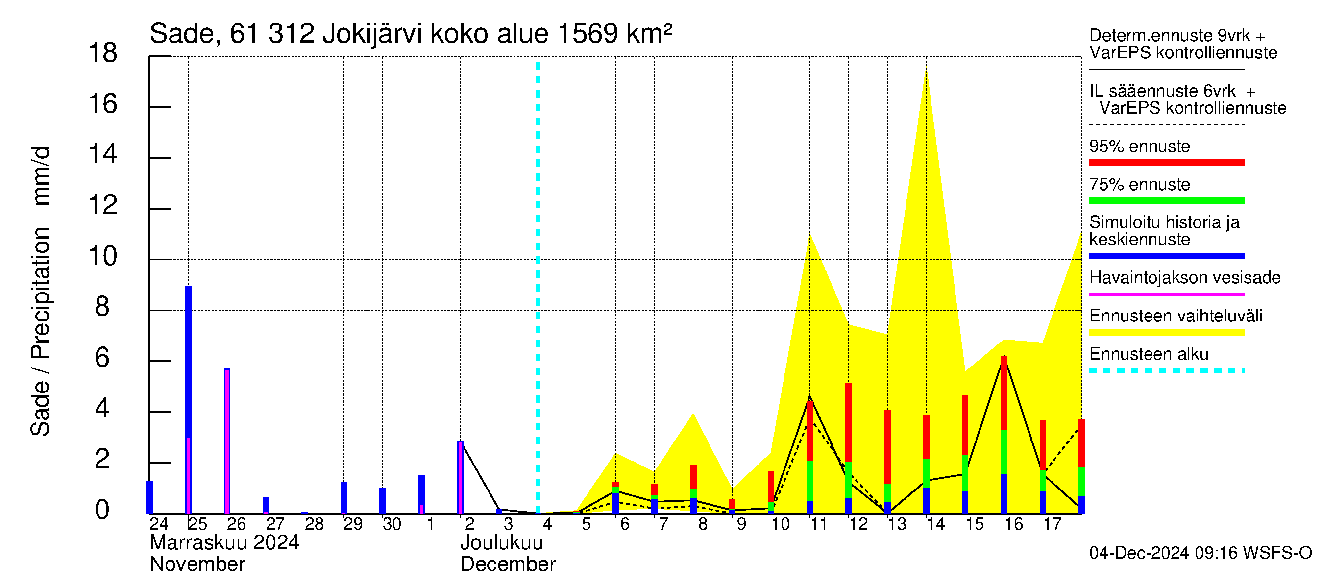 Iijoen vesistöalue - Jokijärvi: Sade