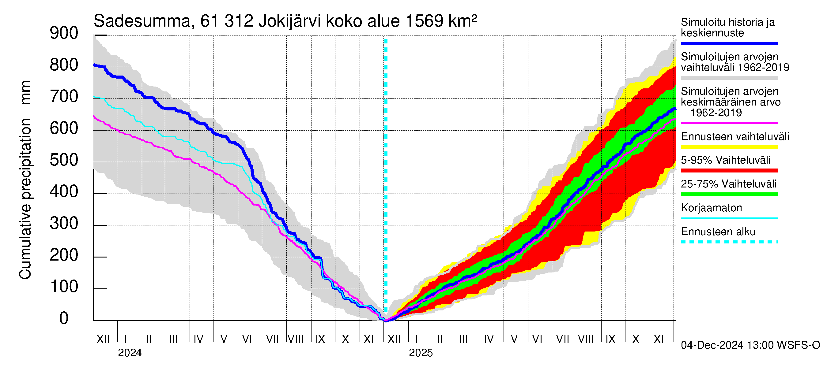 Iijoen vesistöalue - Jokijärvi: Sade - summa