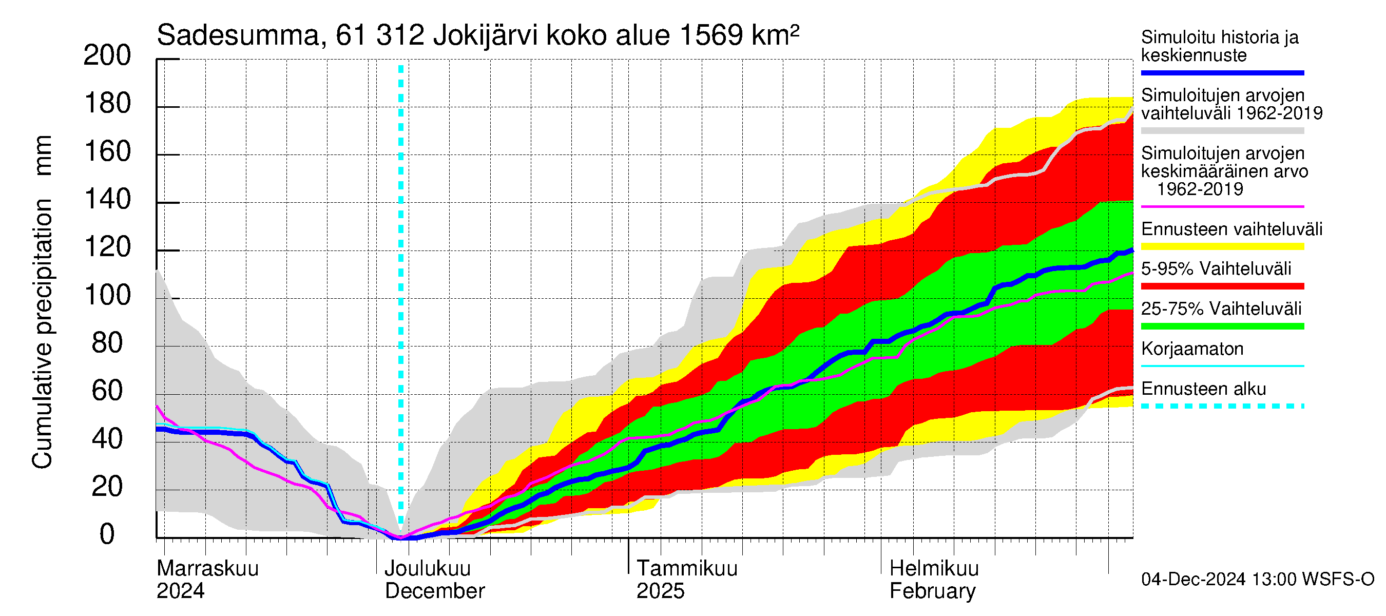 Iijoen vesistöalue - Jokijärvi: Sade - summa