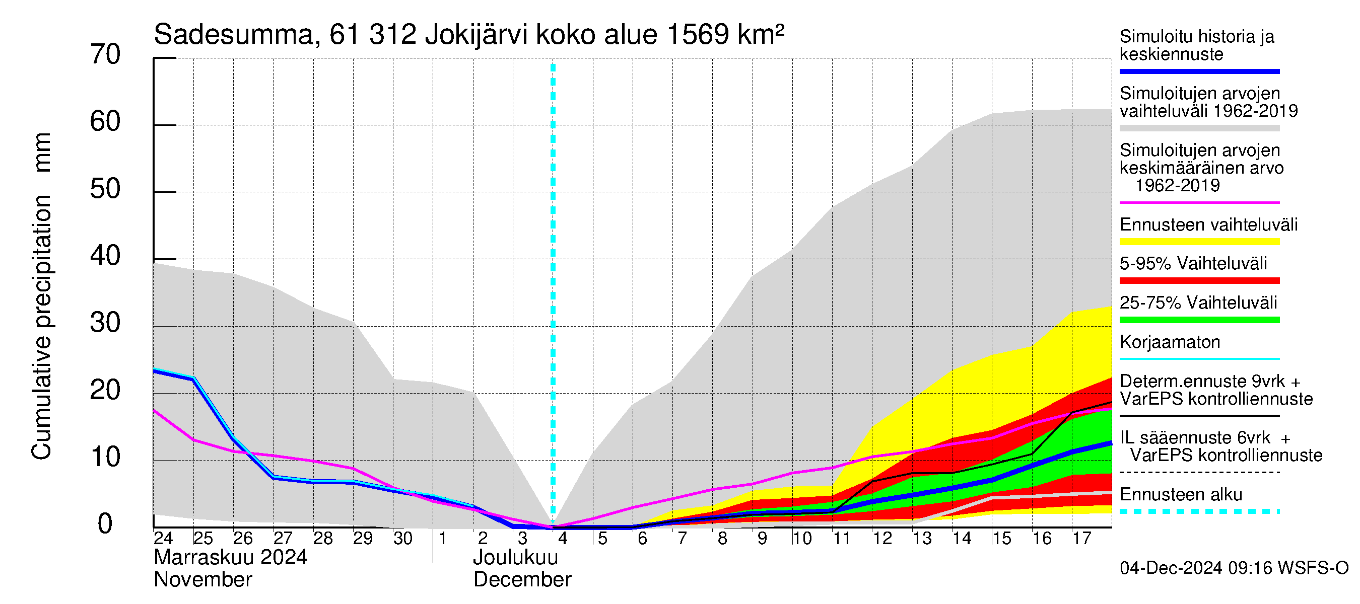 Iijoen vesistöalue - Jokijärvi: Sade - summa