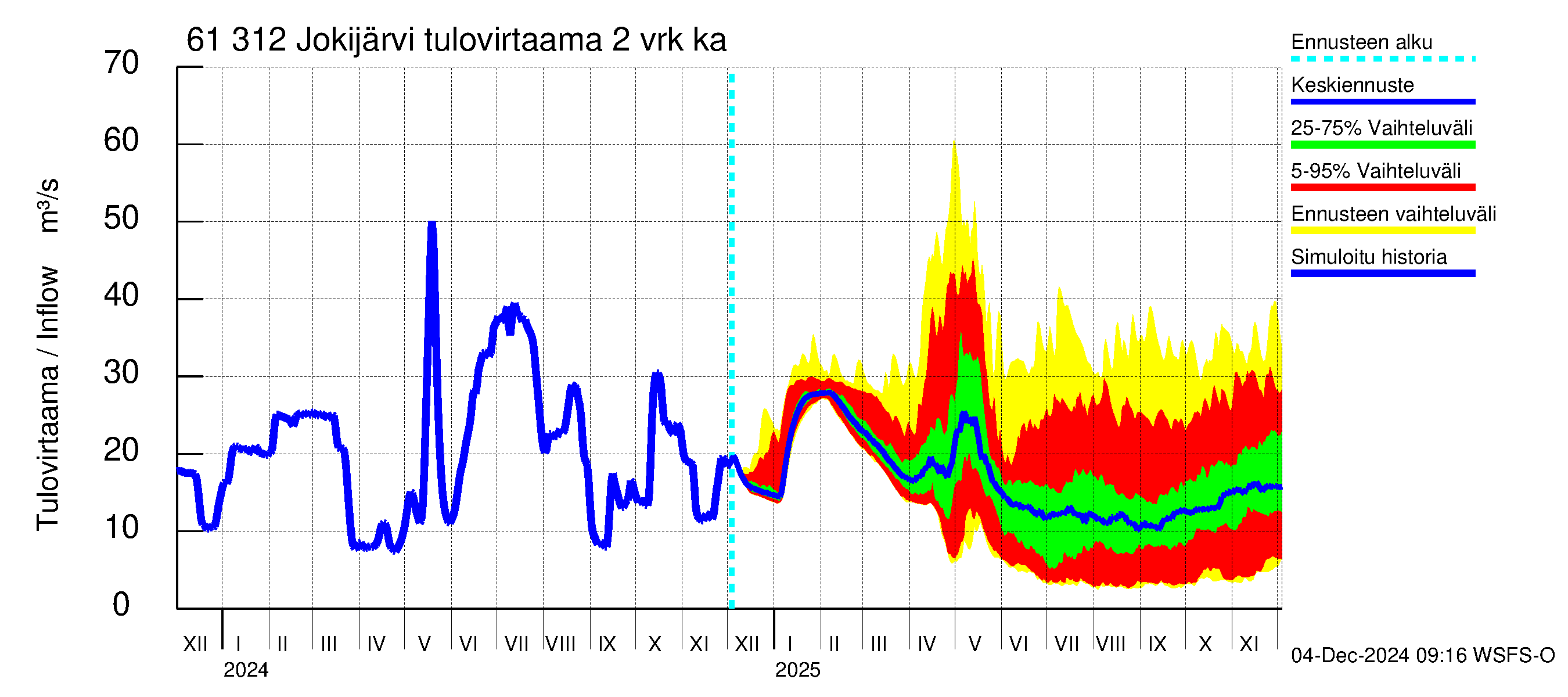 Iijoen vesistöalue - Jokijärvi: Tulovirtaama (usean vuorokauden liukuva keskiarvo) - jakaumaennuste