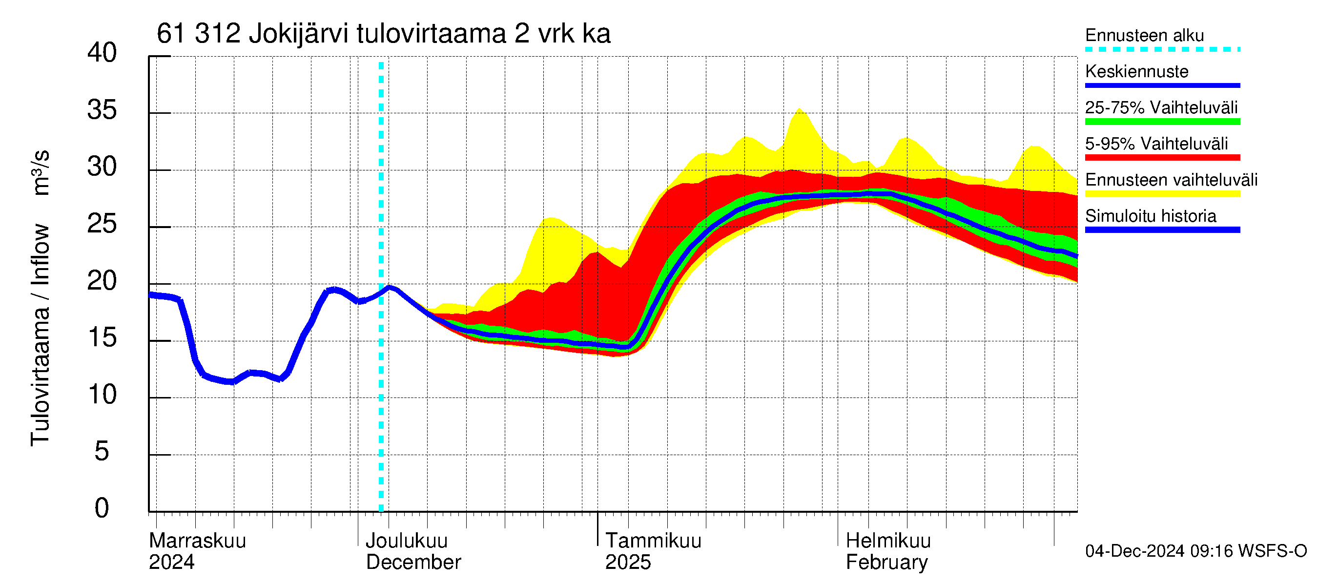 Iijoen vesistöalue - Jokijärvi: Tulovirtaama (usean vuorokauden liukuva keskiarvo) - jakaumaennuste