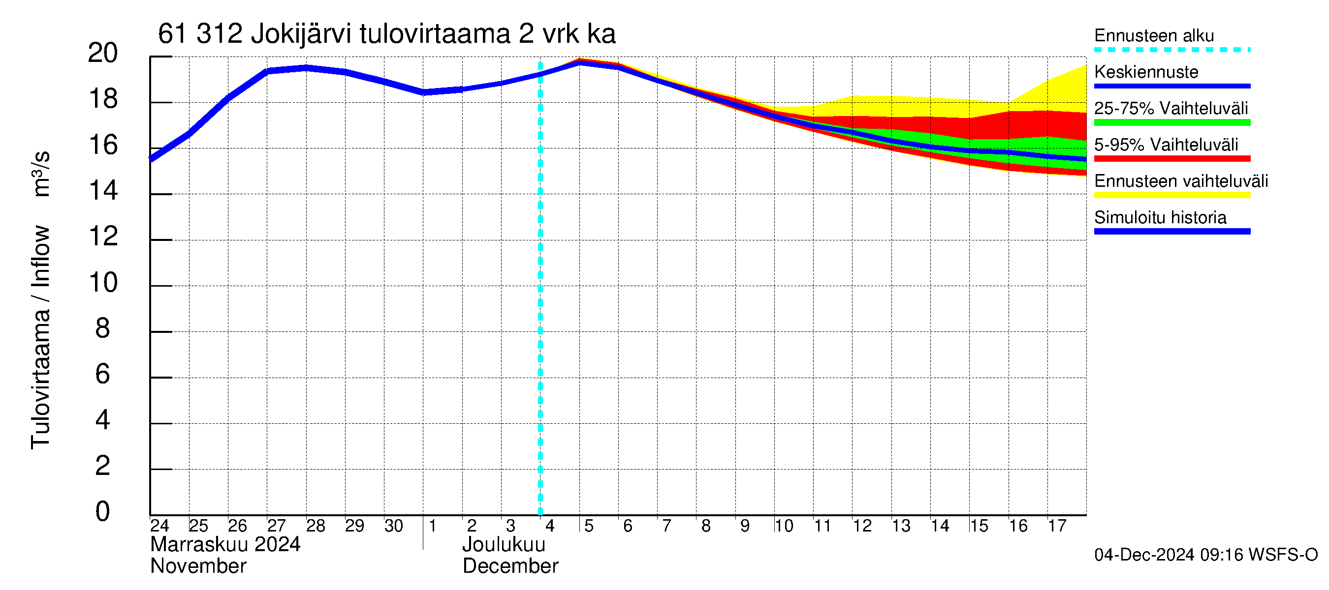 Iijoen vesistöalue - Jokijärvi: Tulovirtaama (usean vuorokauden liukuva keskiarvo) - jakaumaennuste