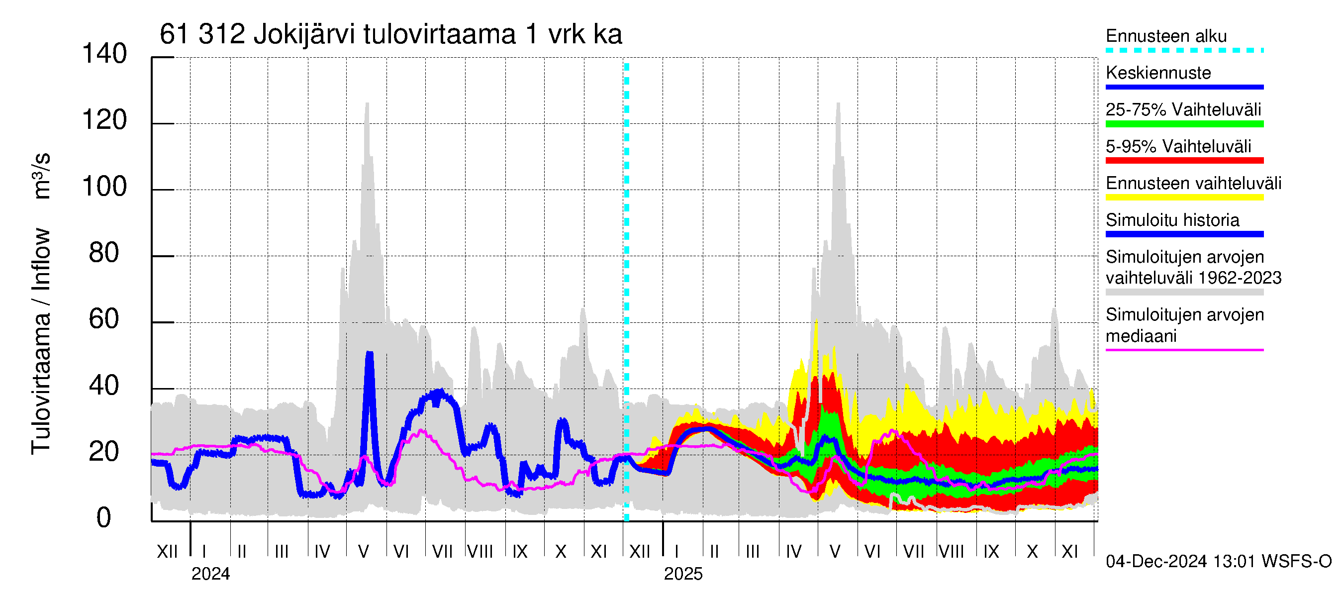 Iijoen vesistöalue - Jokijärvi: Tulovirtaama - jakaumaennuste