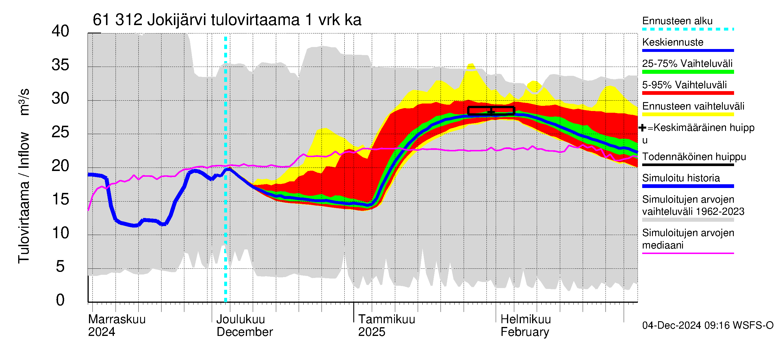 Iijoen vesistöalue - Jokijärvi: Tulovirtaama - jakaumaennuste