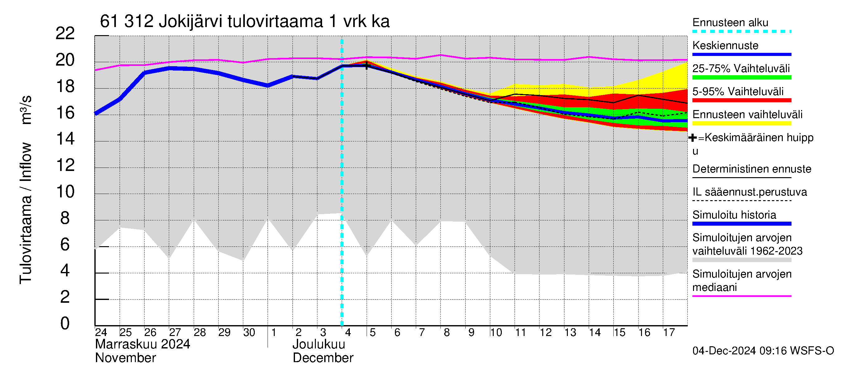 Iijoen vesistöalue - Jokijärvi: Tulovirtaama - jakaumaennuste