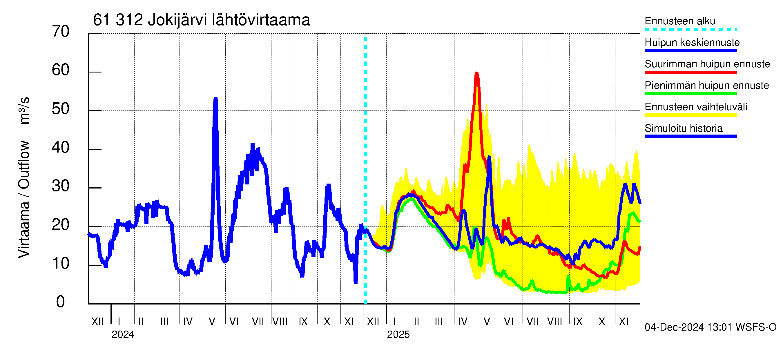 Iijoen vesistöalue - Jokijärvi: Lähtövirtaama / juoksutus - huippujen keski- ja ääriennusteet