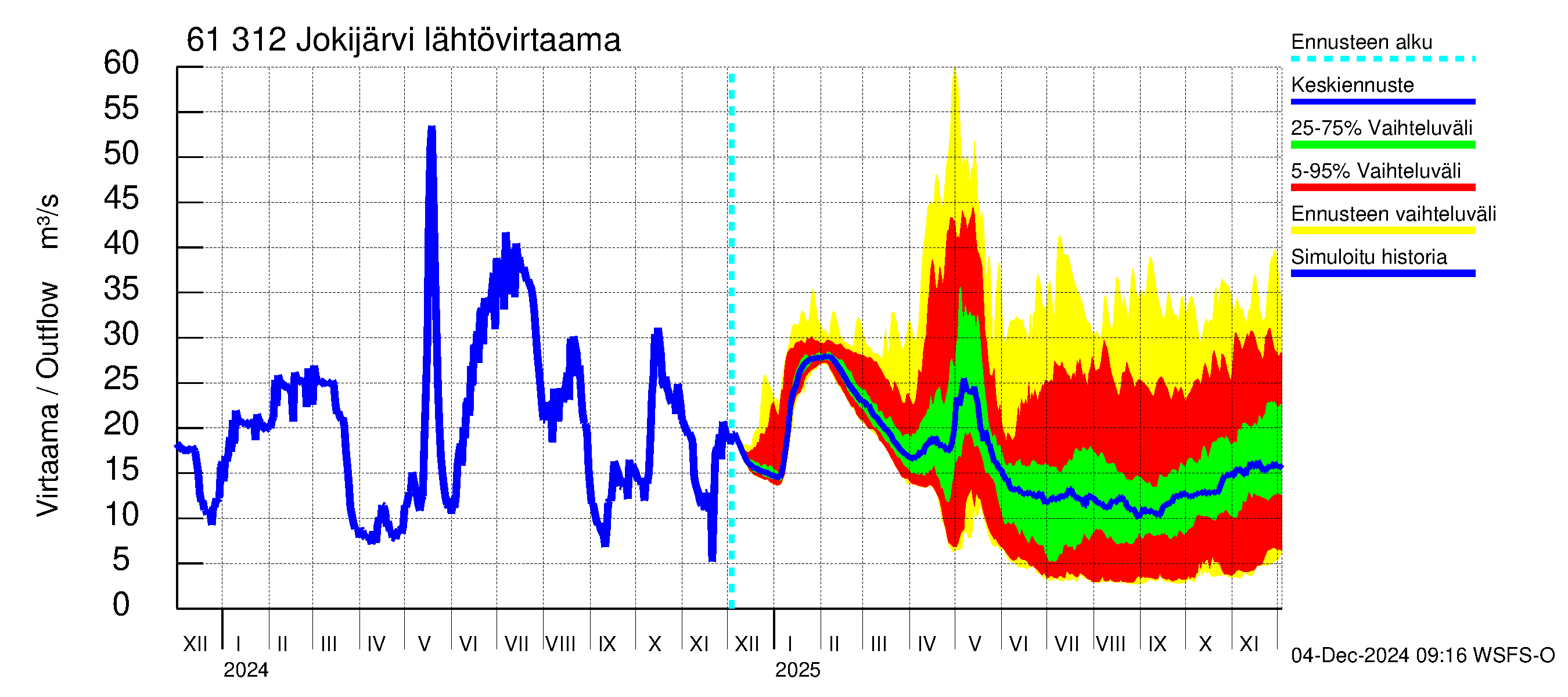 Iijoen vesistöalue - Jokijärvi: Lähtövirtaama / juoksutus - jakaumaennuste